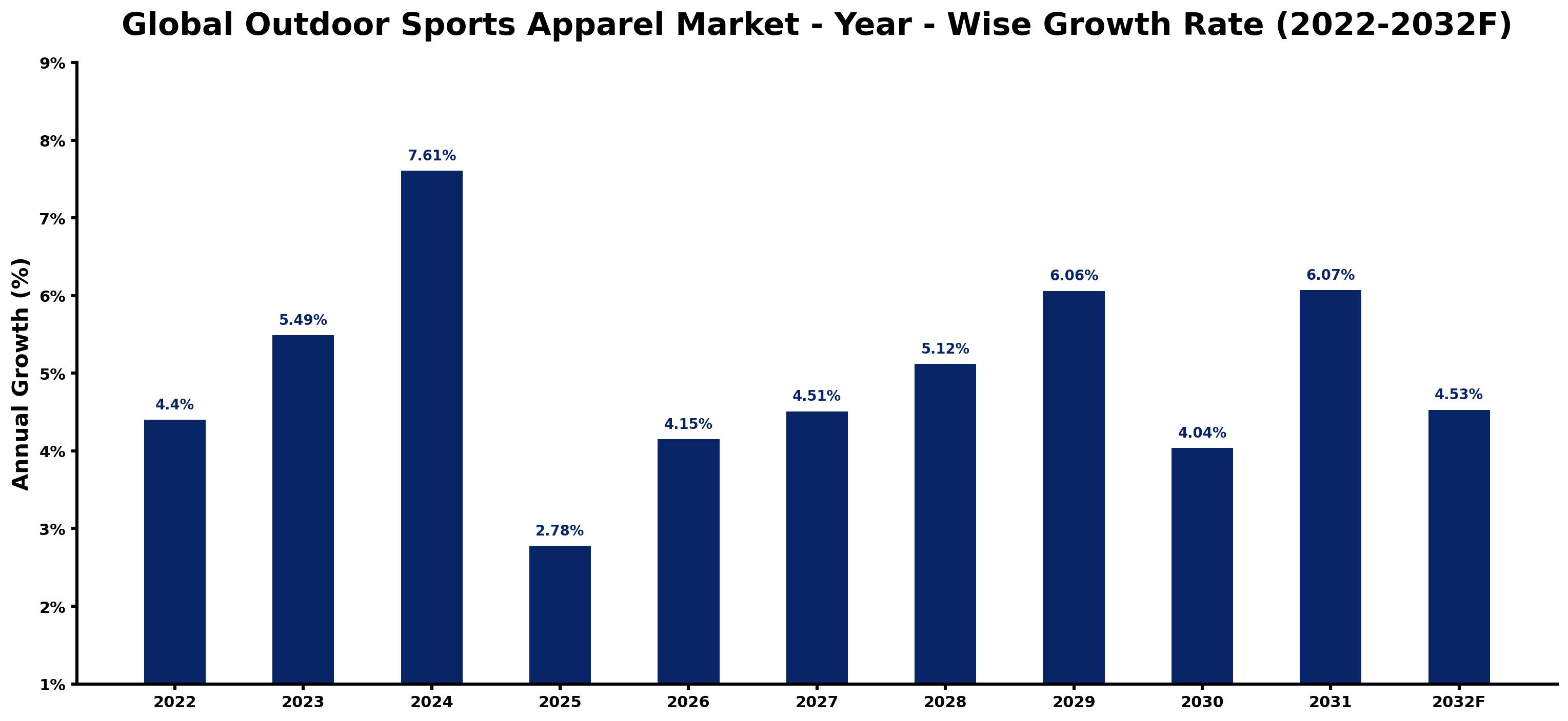 Global Outdoor Sports Apparel Market Year-wise Growth Rate and Key Drivers