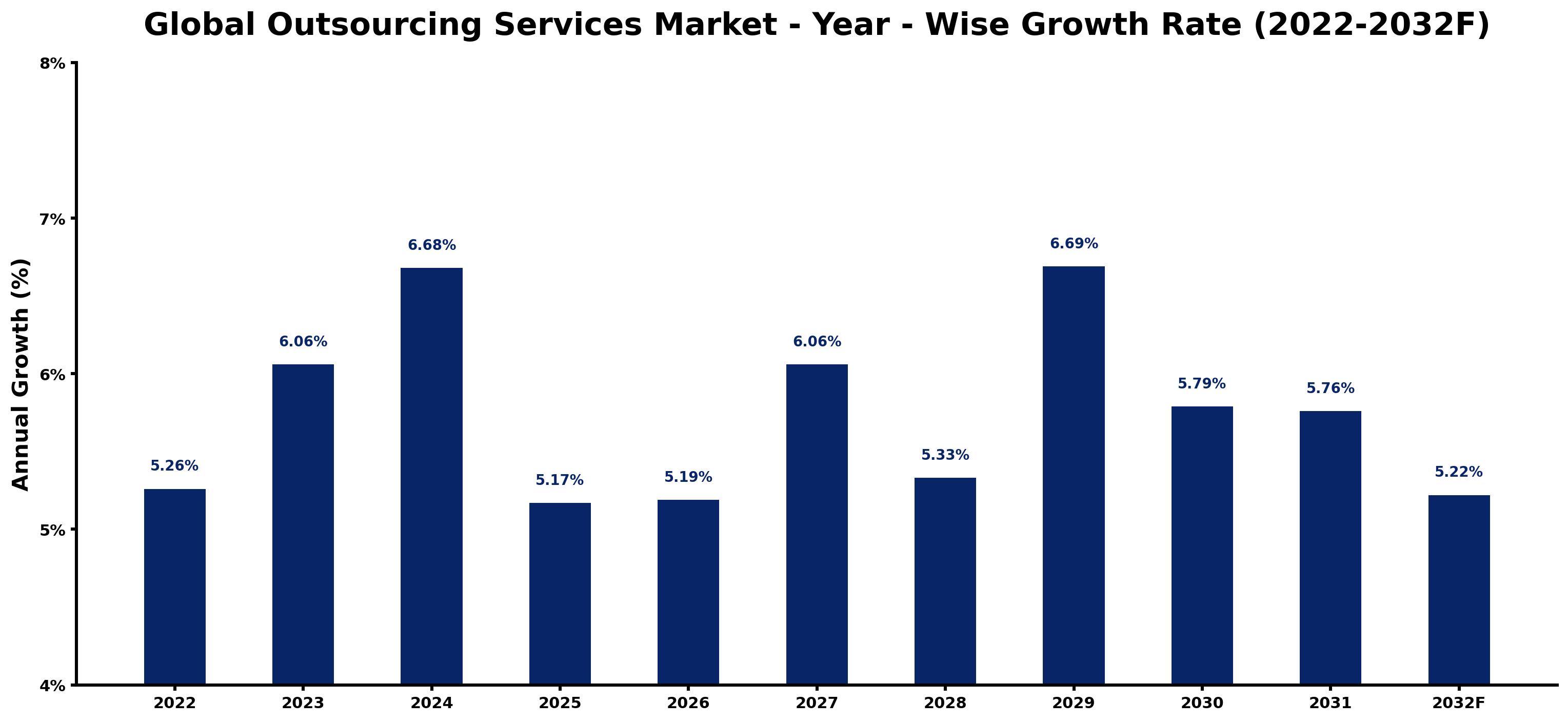 Global Outsourcing Services Market Year-wise Growth Rate and Key Drivers