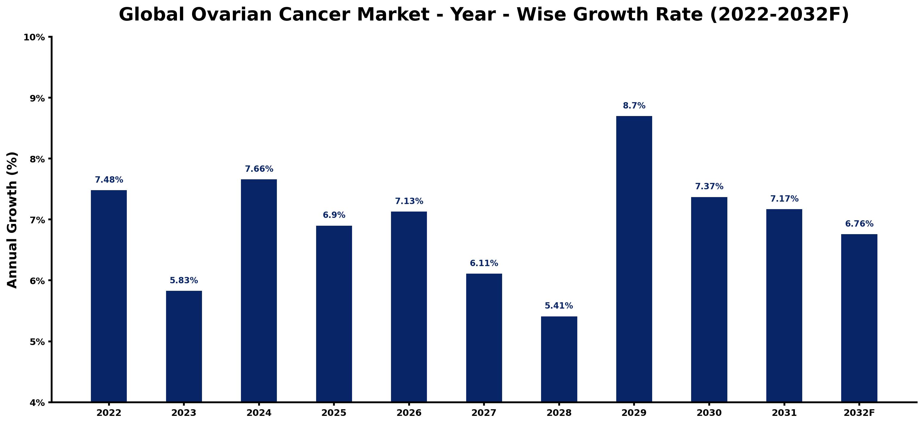 Global Ovarian Cancer Market Year-wise Growth Rate and Key Drivers
