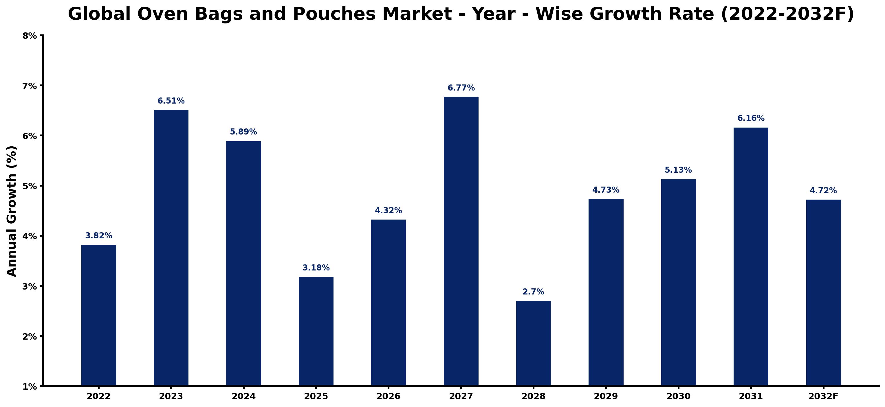 Global Oven Bags and Pouches Market Year-wise Growth Rate and Key Drivers