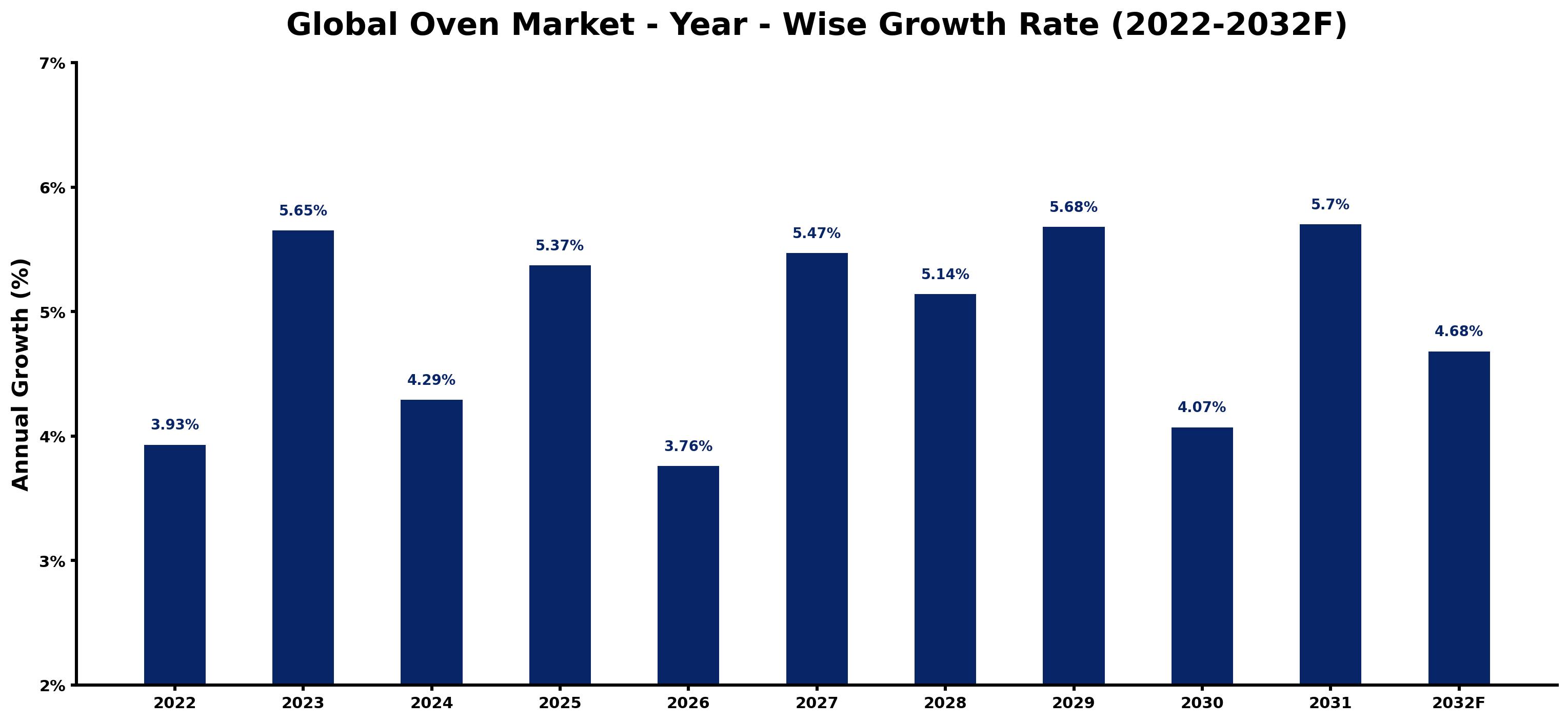 Global Oven Market Year-wise Growth Rate and Key Drivers