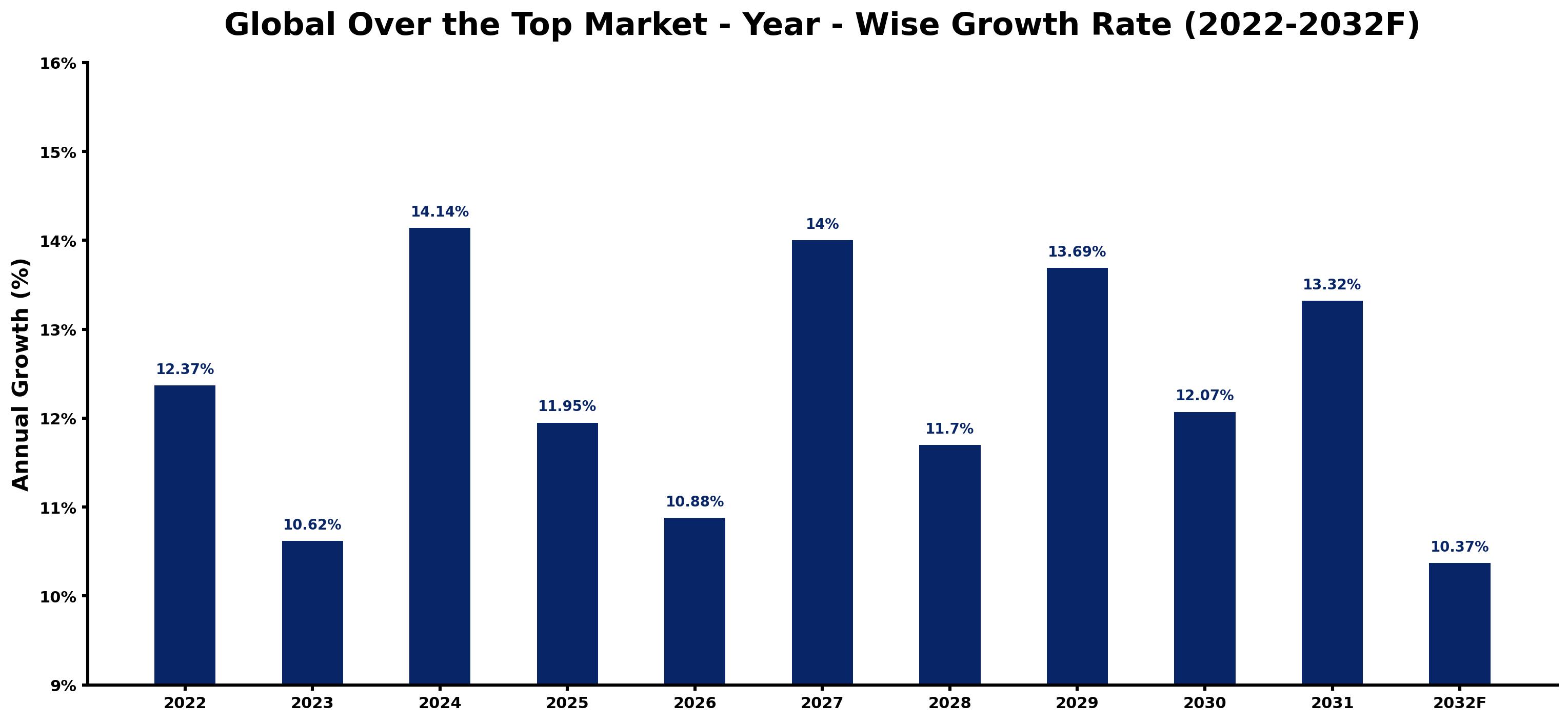 Global Over the Top Market Year-wise Growth Rate and Key Drivers