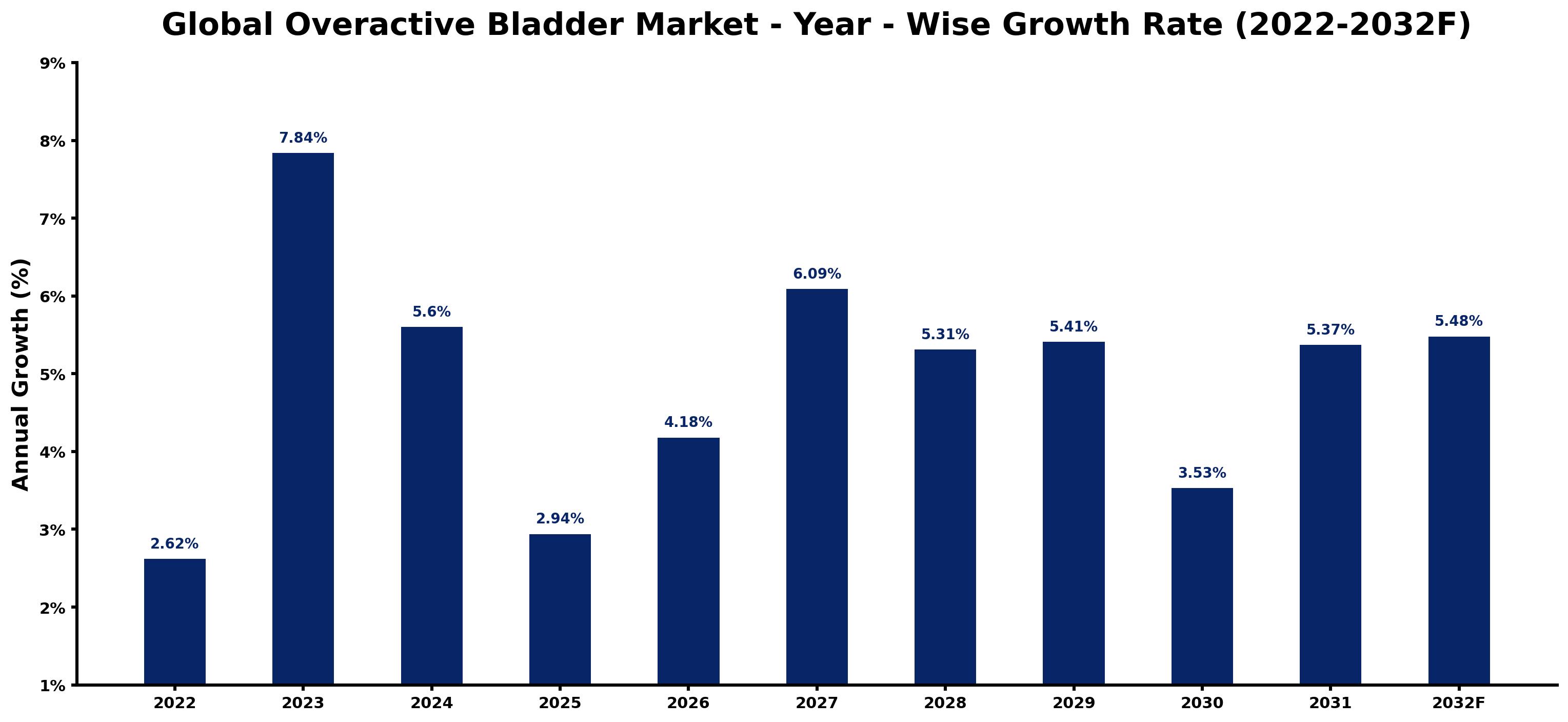 Global Overactive Bladder Market Year-wise Growth Rate and Key Drivers