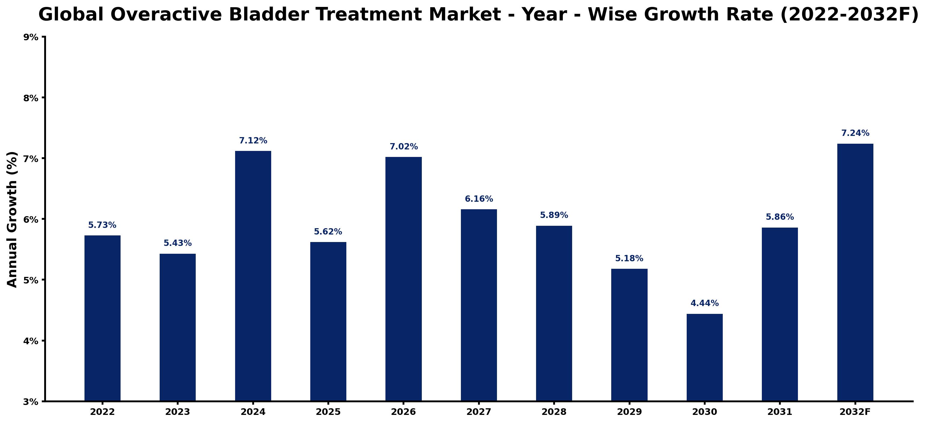 Global Overactive Bladder Treatment Market Year-wise Growth Rate and Key Drivers