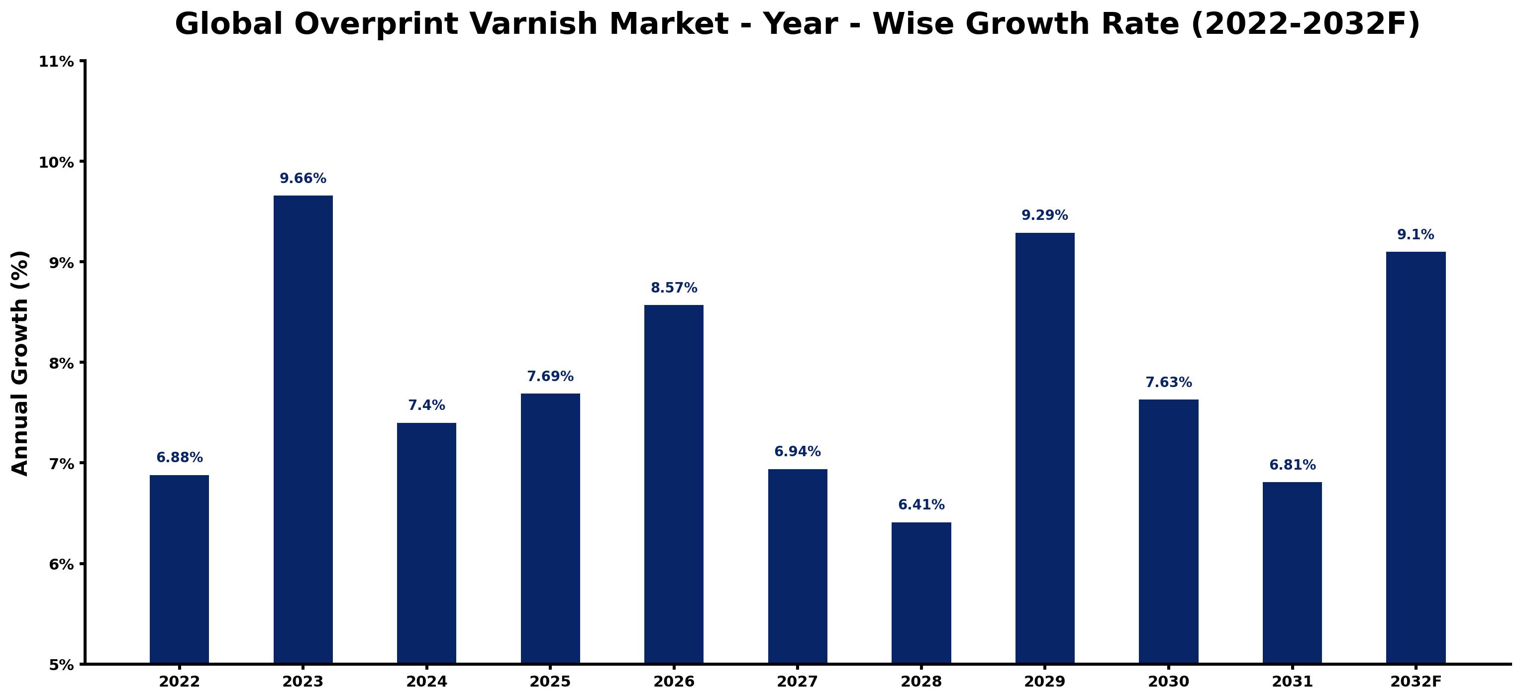 Global Overprint Varnish Market Year-wise Growth Rate and Key Drivers