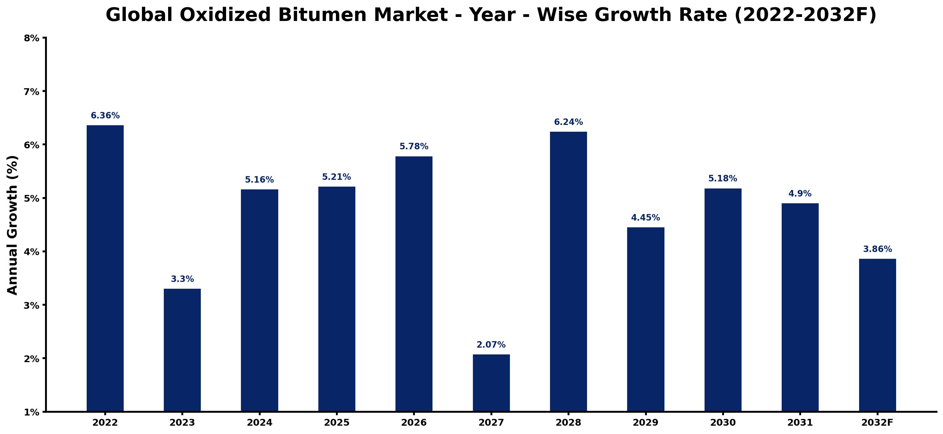 Global Oxidized Bitumen Market Year-wise Growth Rate and Key Drivers