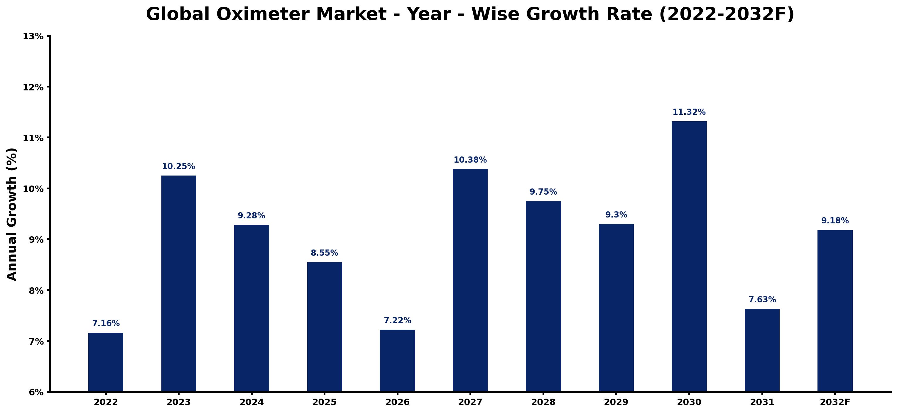Global Oximeter Market Year-wise Growth Rate and Key Drivers