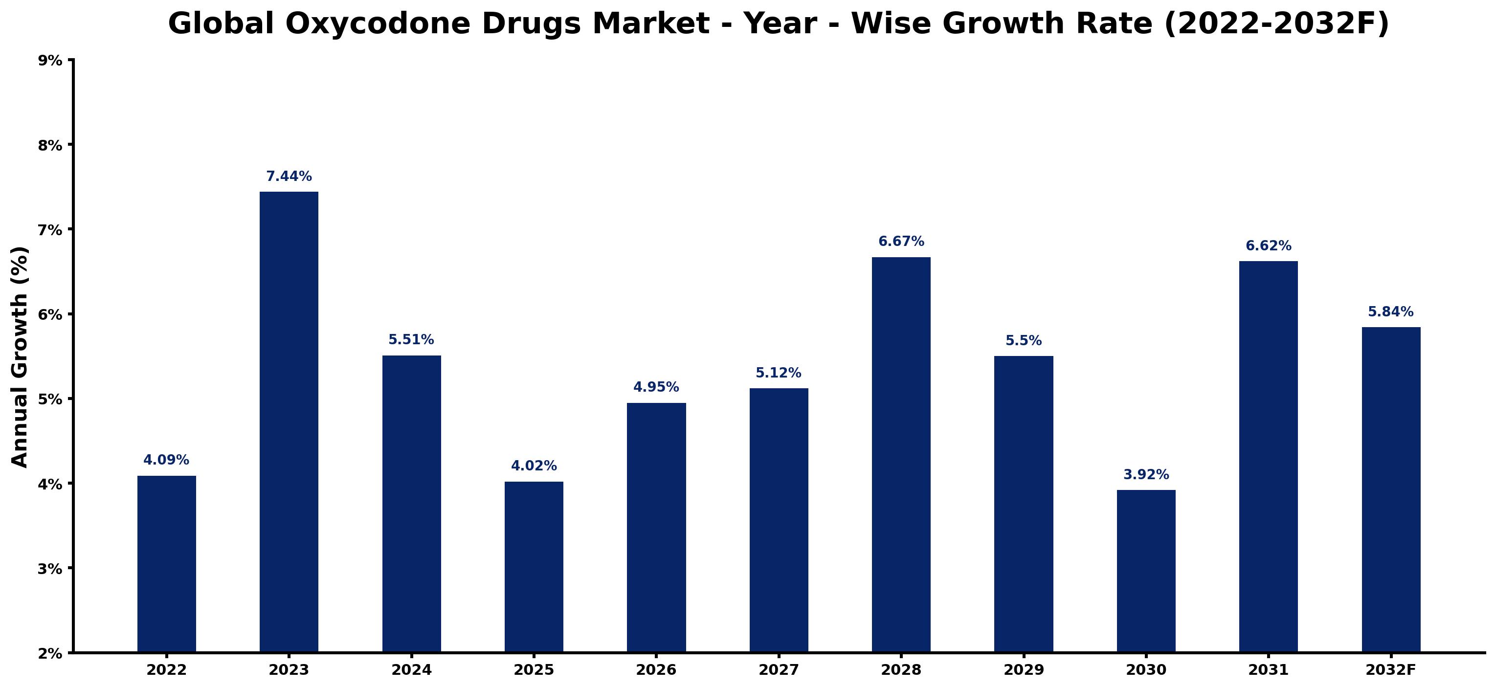 Global Oxycodone Drugs Market Year-wise Growth Rate and Key Drivers