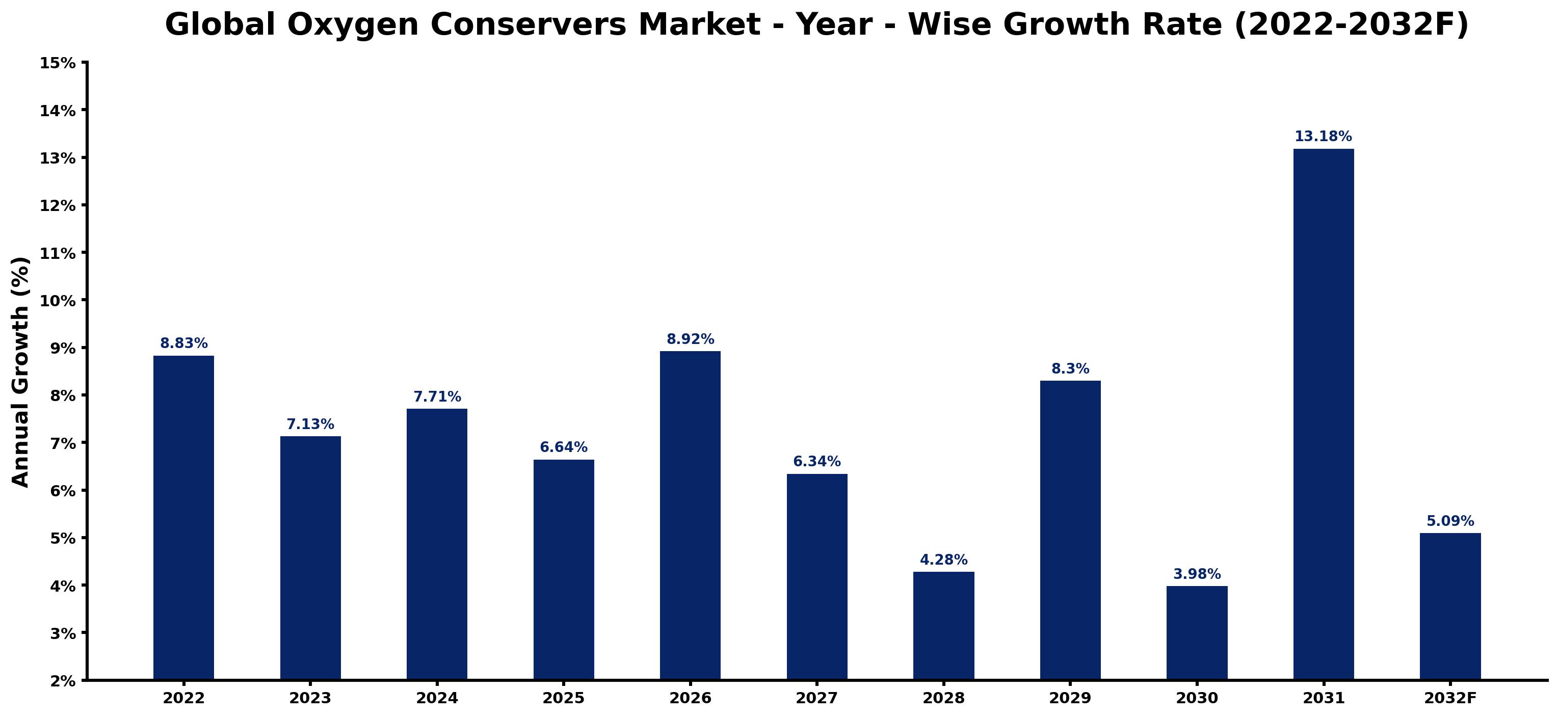 Global Oxygen Conservers Market Year-wise Growth Rate and Key Drivers