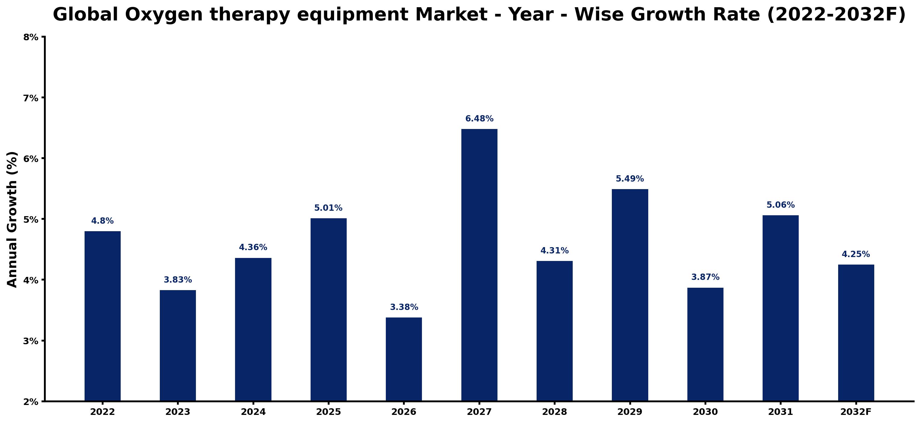 Global Oxygen therapy equipment Market Year-wise Growth Rate and Key Drivers
