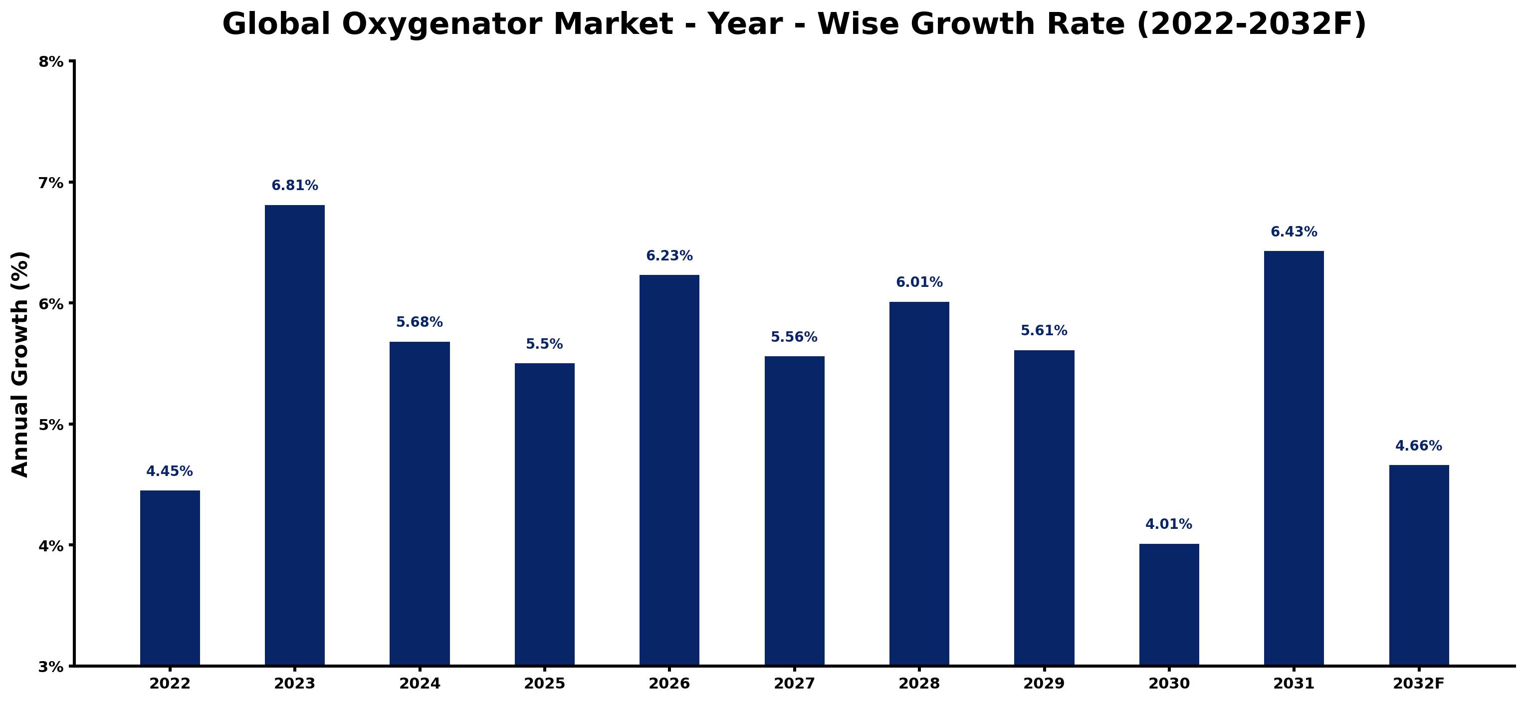 Global Oxygenator Market Year-wise Growth Rate and Key Drivers