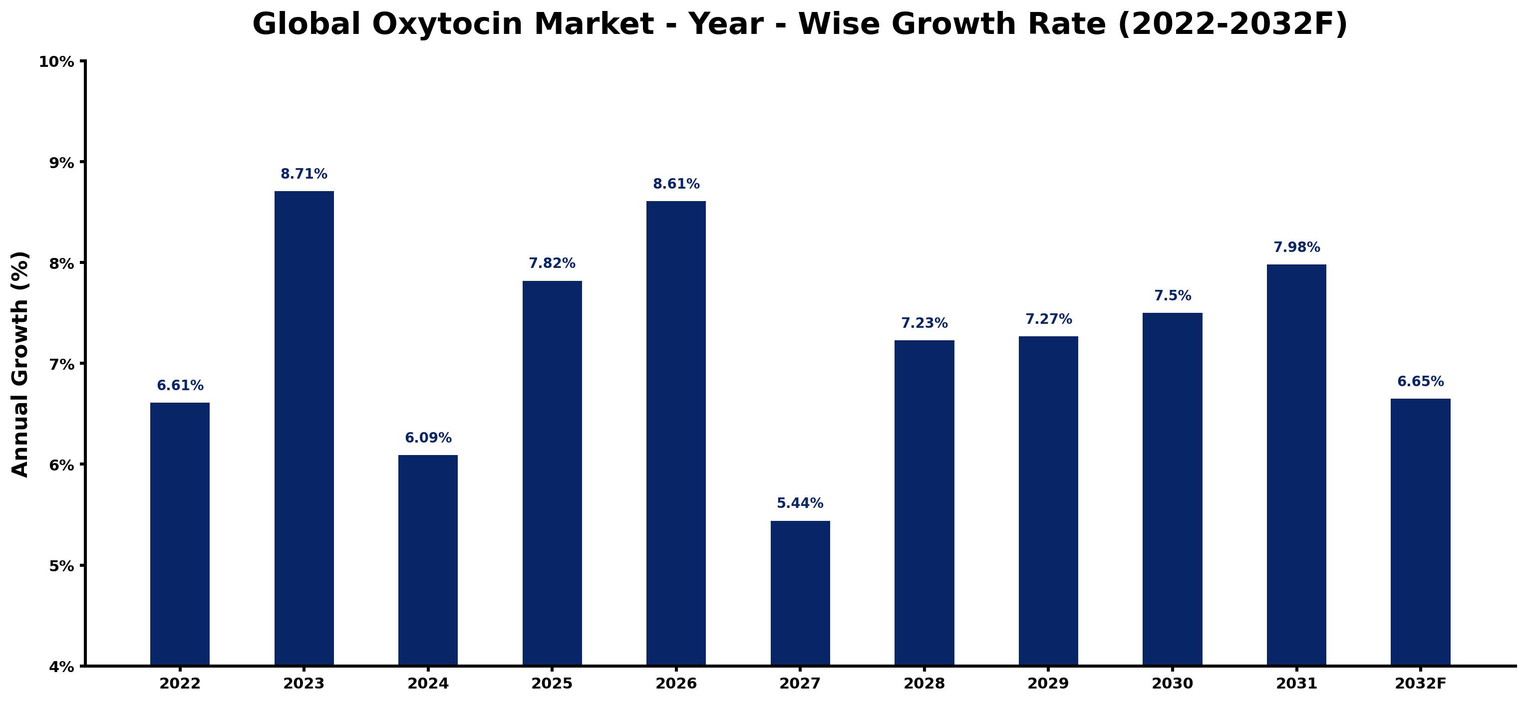 Global Oxytocin Market Year-wise Growth Rate and Key Drivers