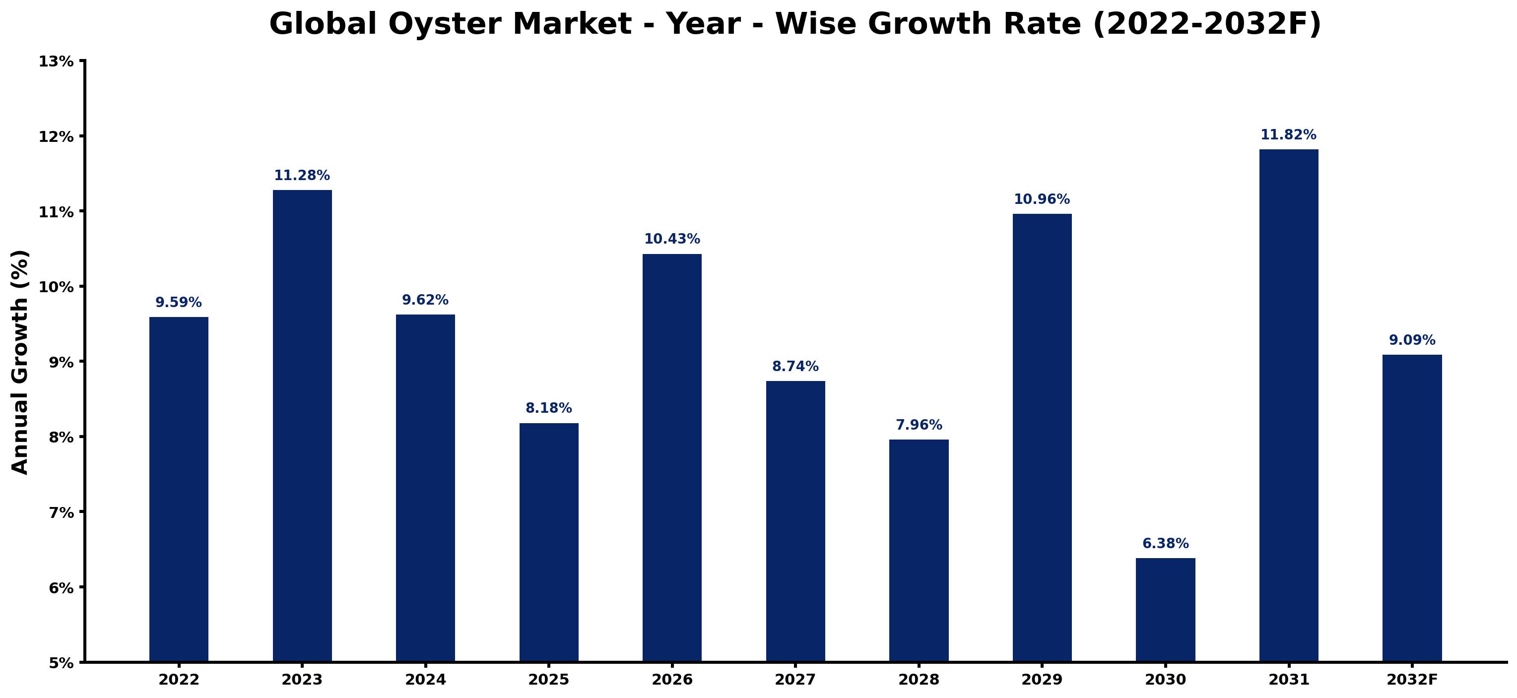 Global Oyster Market Year-wise Growth Rate and Key Drivers