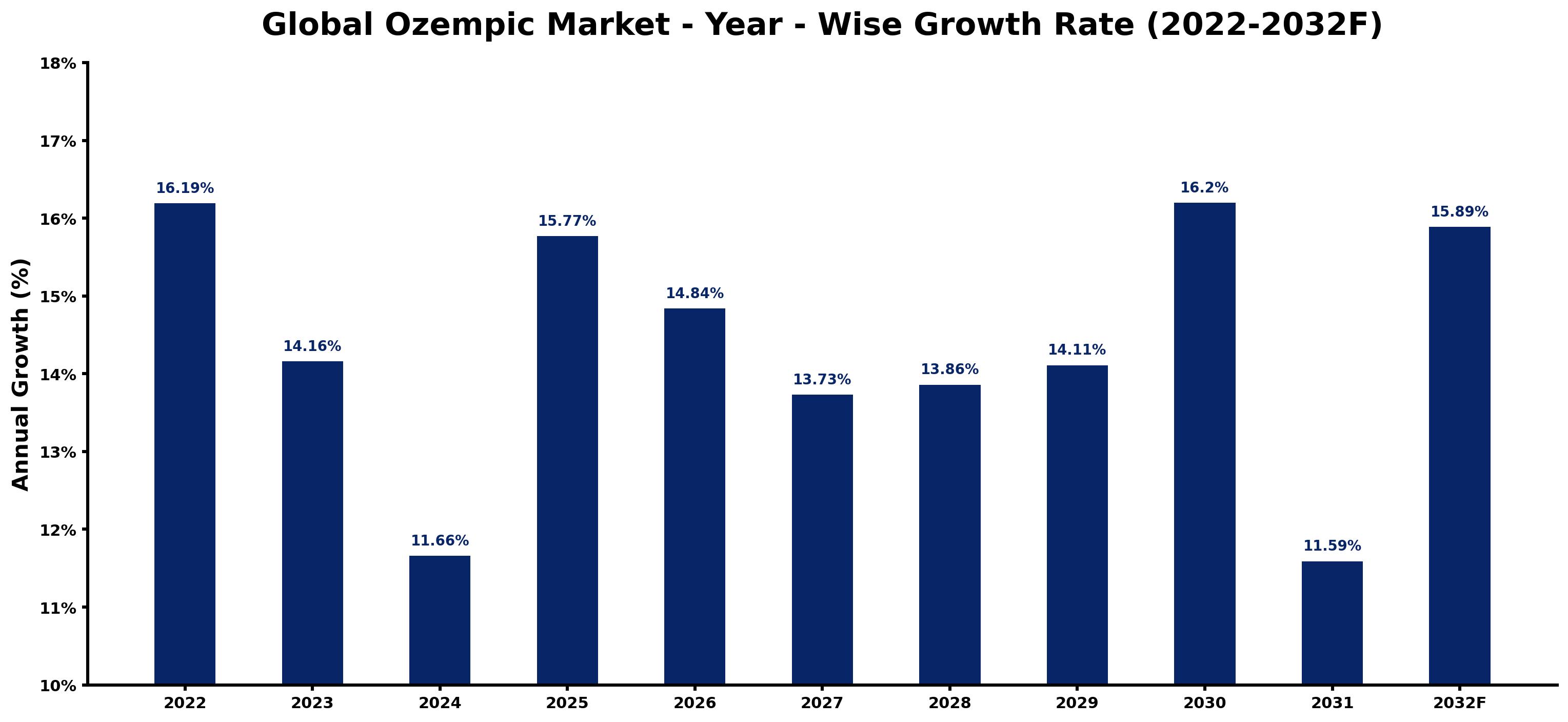Global Ozempic Market Year-wise Growth Rate and Key Drivers