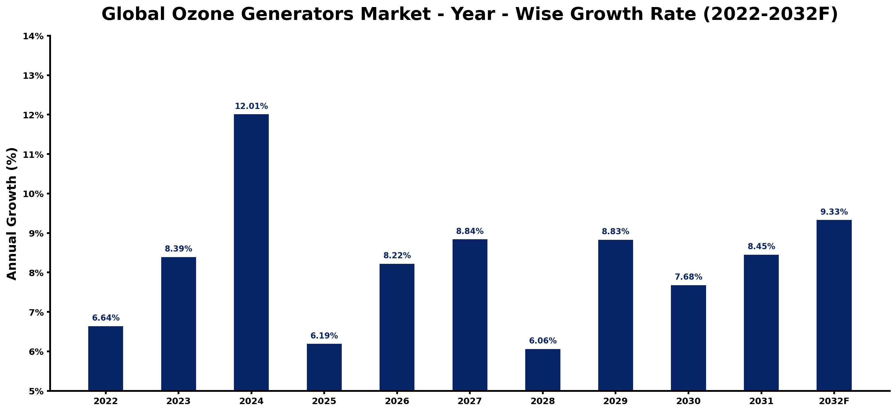 Global Ozone Generators Market Year-wise Growth Rate and Key Drivers