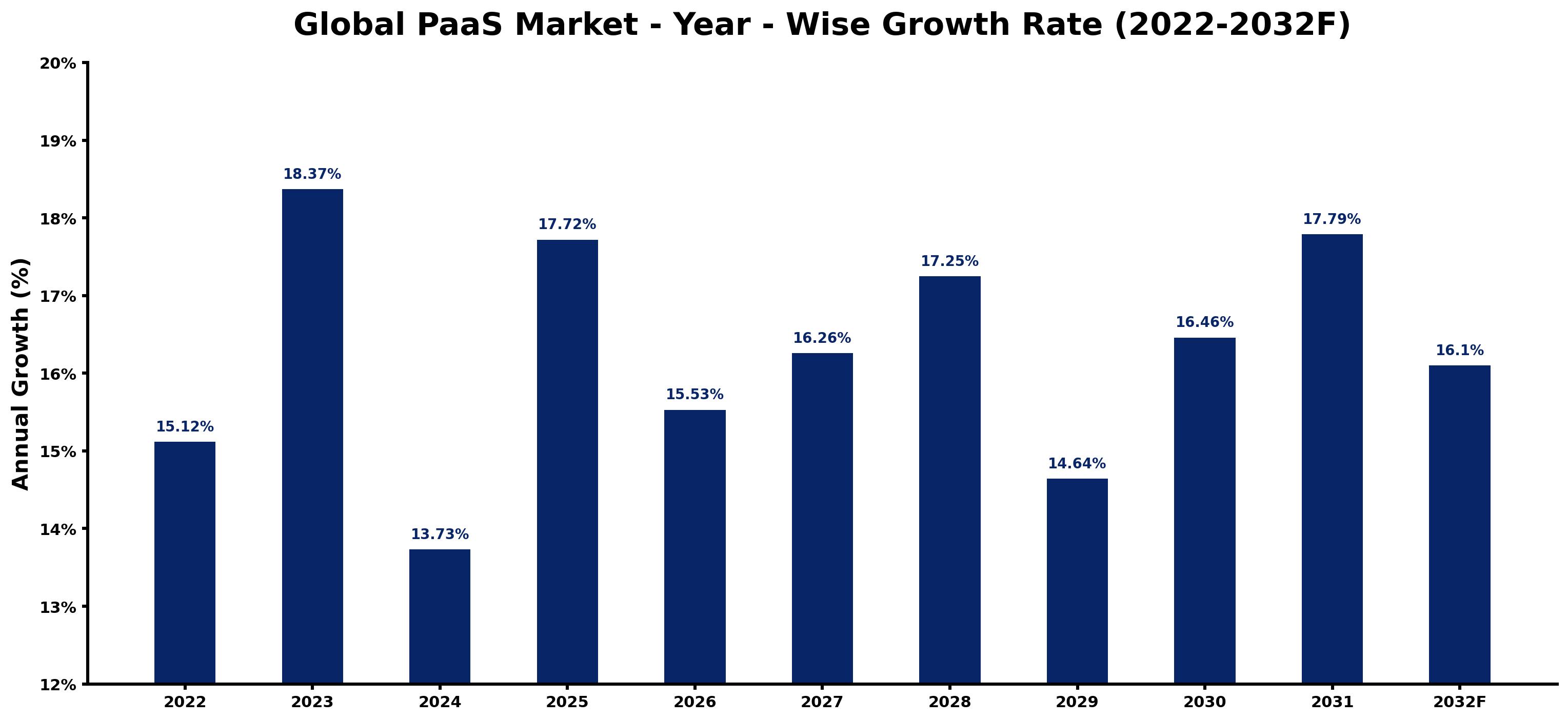 Global PaaS Market Year-wise Growth Rate and Key Drivers
