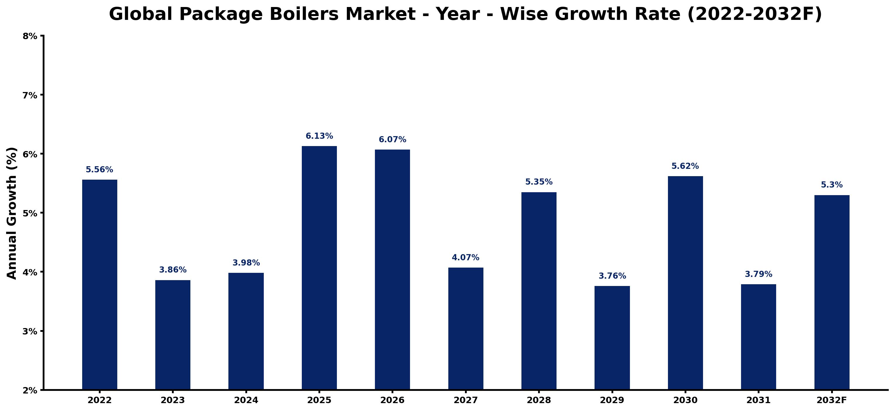 Global Package Boilers Market Year-wise Growth Rate and Key Drivers