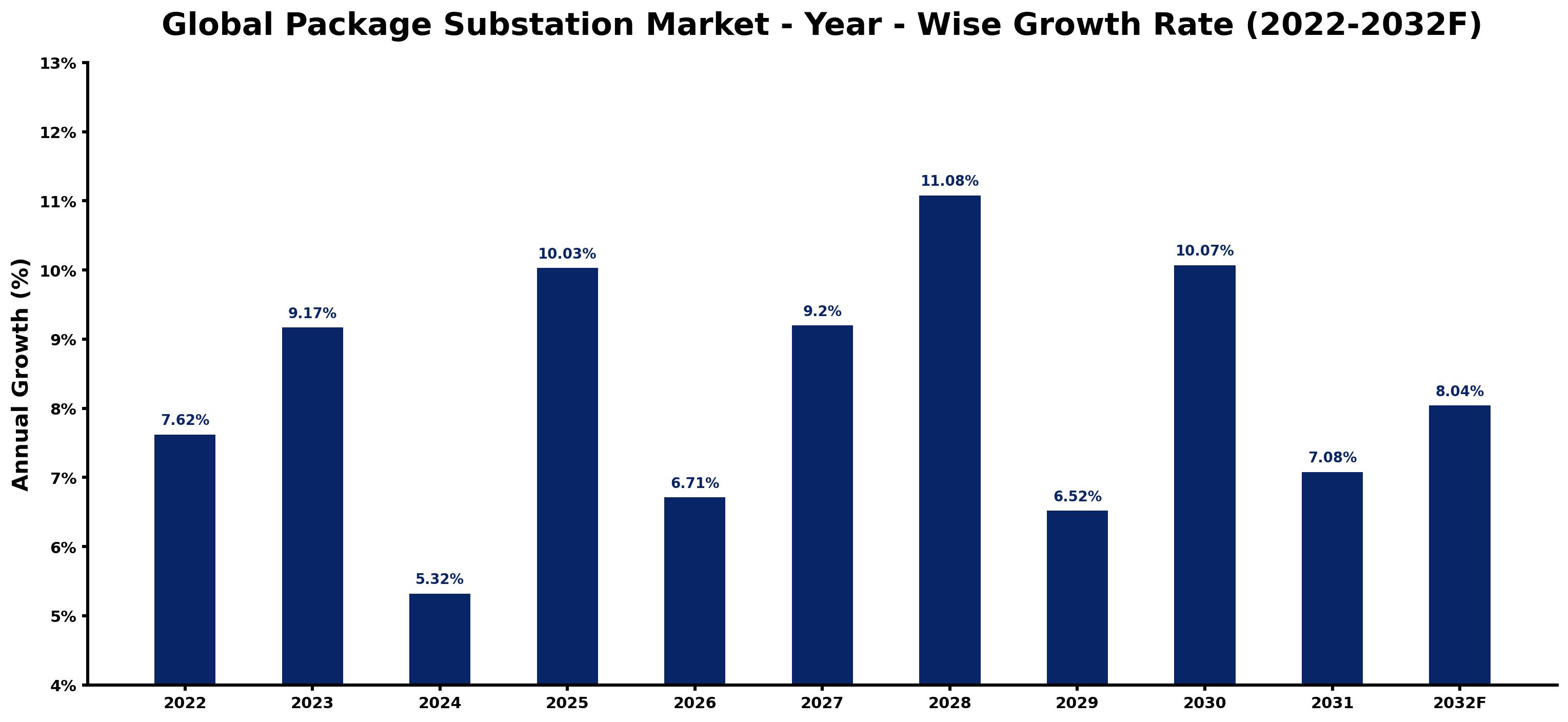 Global Package Substation Market Year-wise Growth Rate and Key Drivers