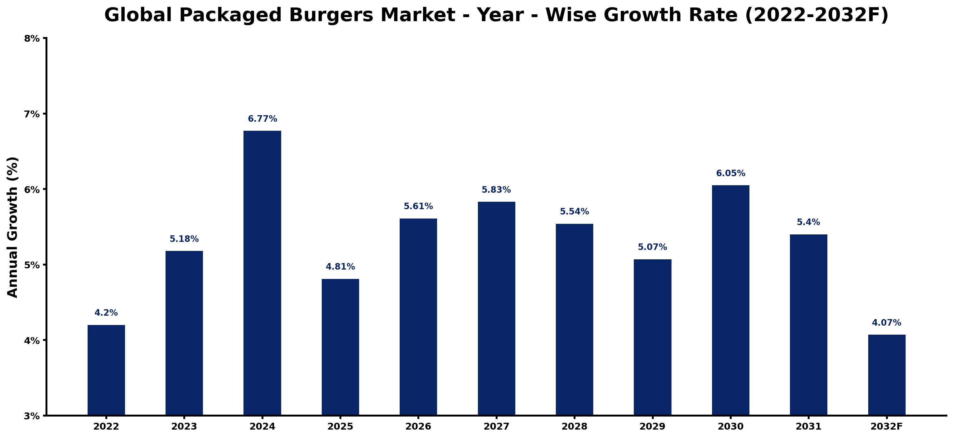 Global Packaged Burgers Market Year-wise Growth Rate and Key Drivers
