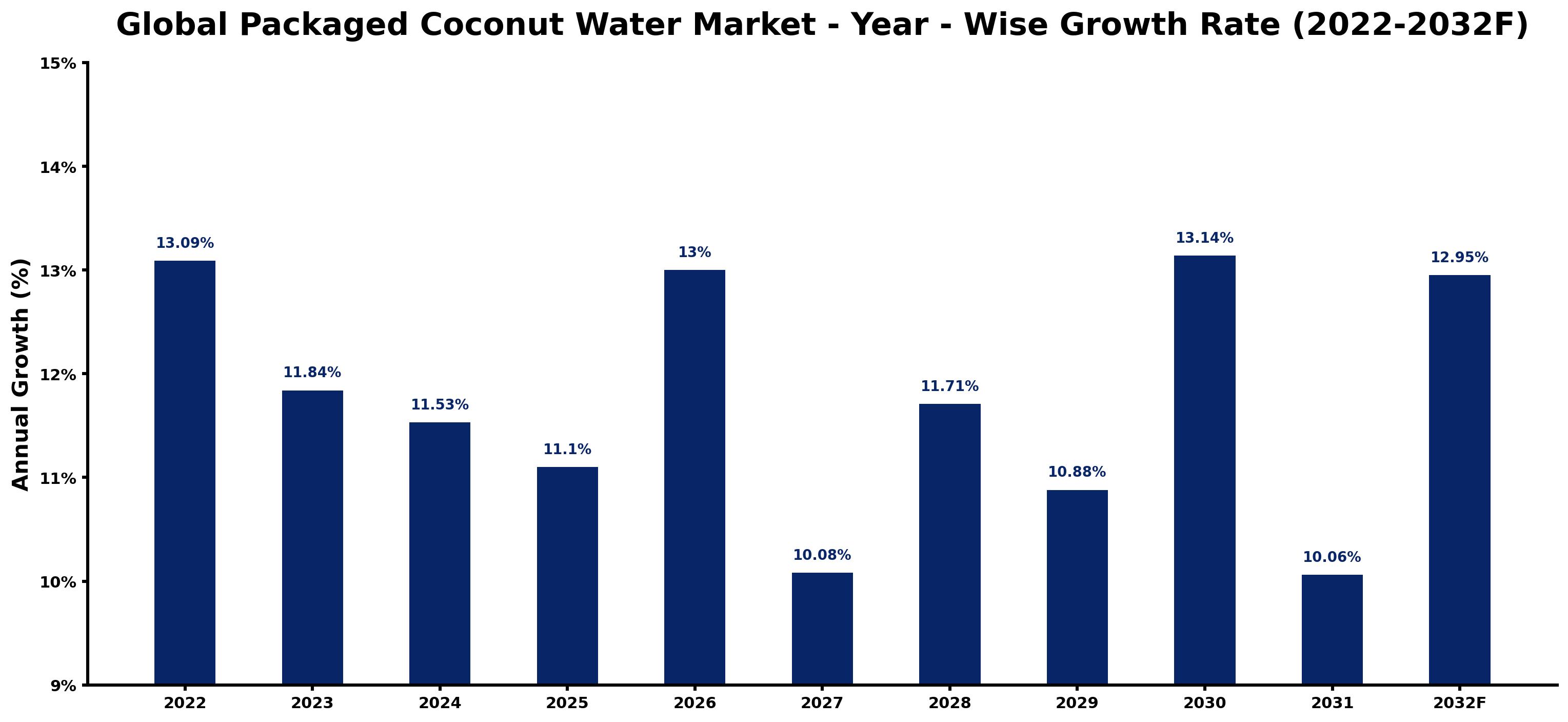 Global Packaged Coconut Water Market Year-wise Growth Rate and Key Drivers