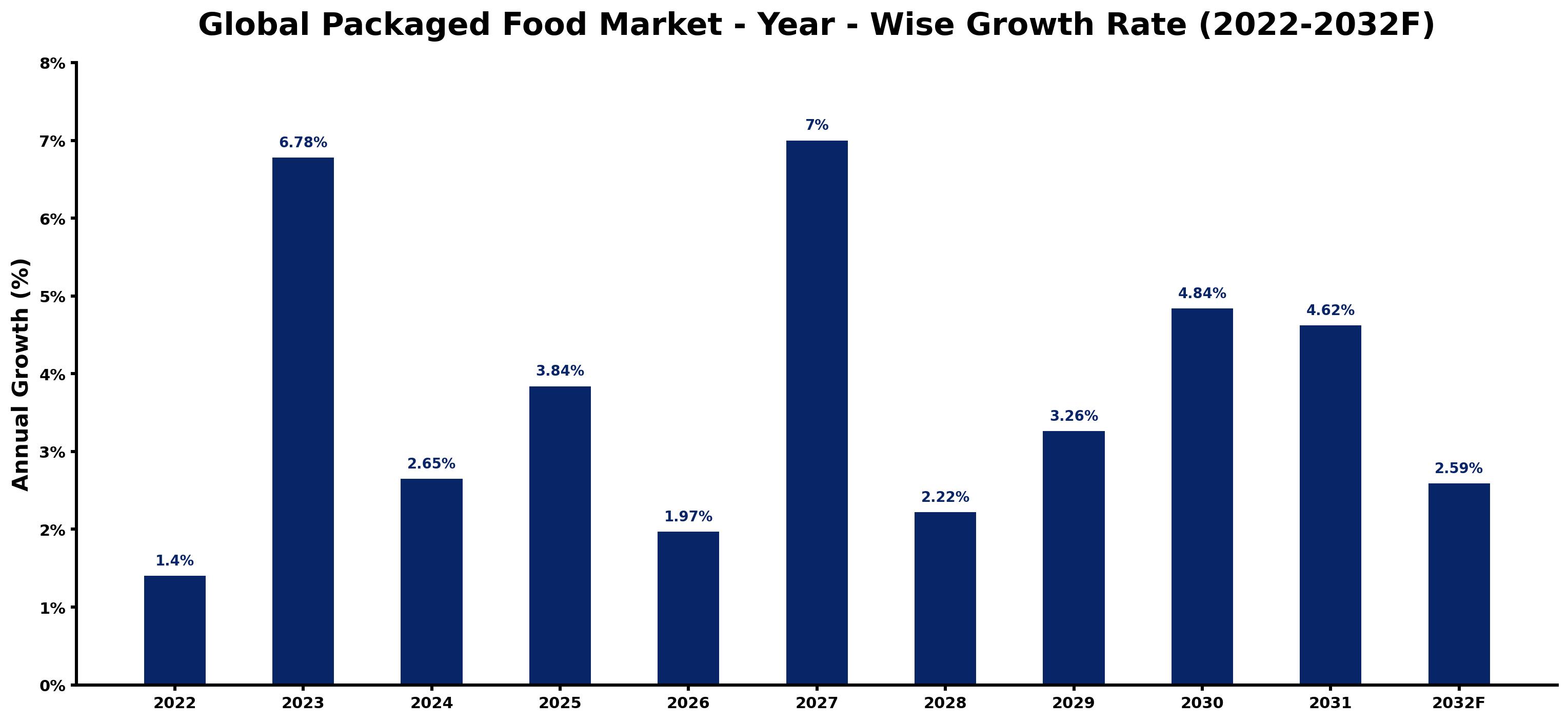Global Packaged Food Market Year-wise Growth Rate and Key Drivers