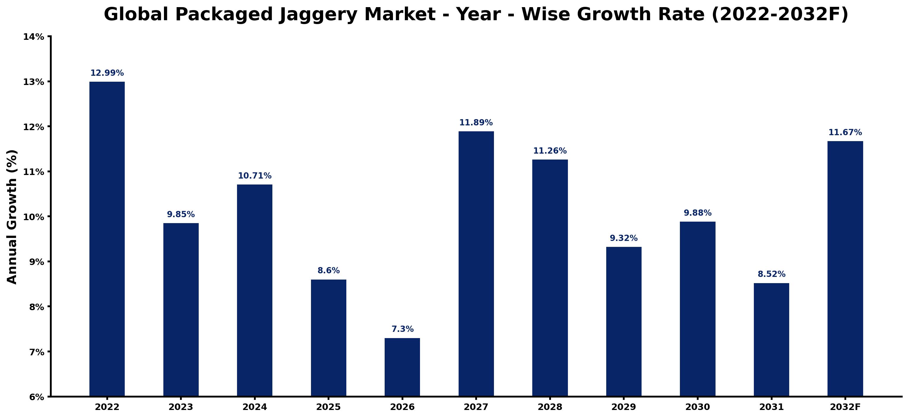 Global Packaged Jaggery Market Year-wise Growth Rate and Key Drivers