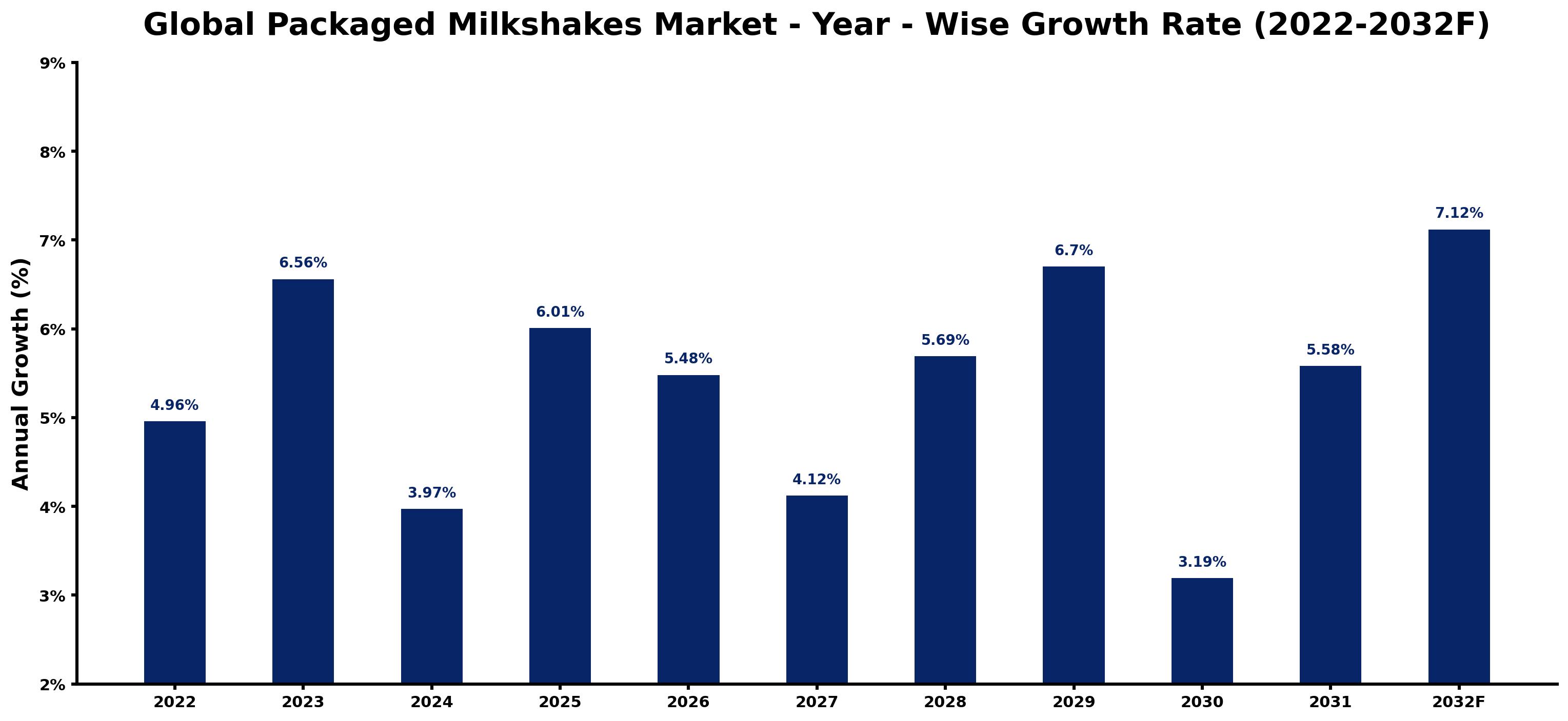 Global Packaged Milkshakes Market Year-wise Growth Rate and Key Drivers