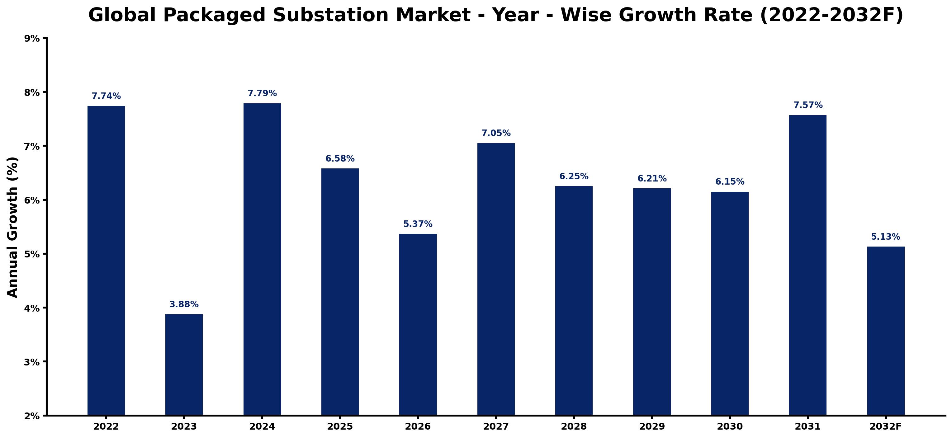 Global Packaged Substation Market Year-wise Growth Rate and Key Drivers