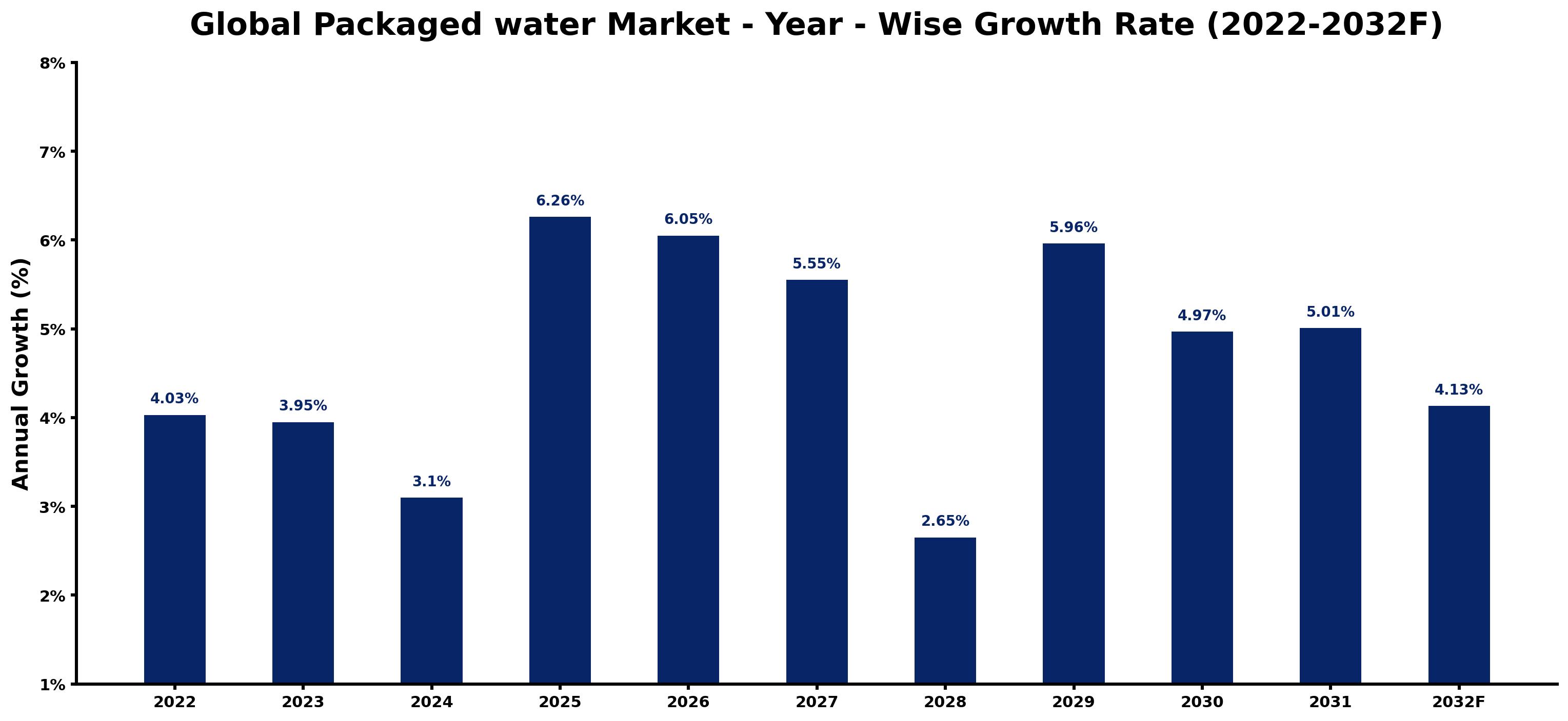Global Packaged water Market Year-wise Growth Rate and Key Drivers