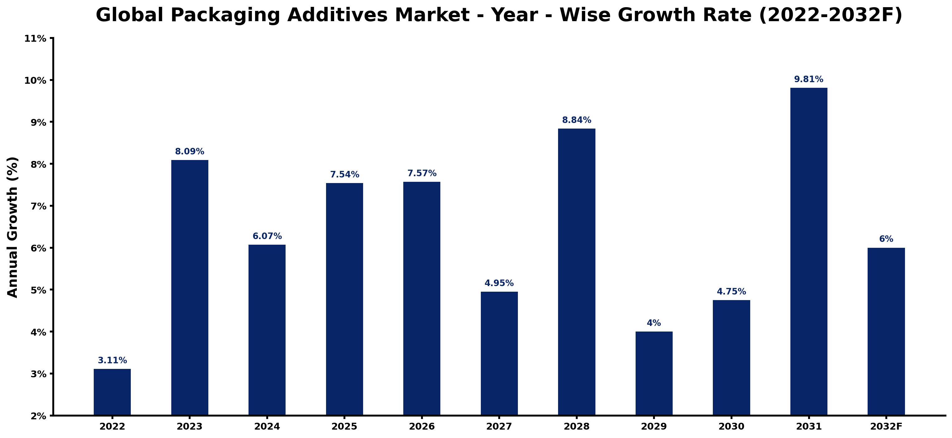 Global Packaging Additives Market Year-wise Growth Rate and Key Drivers