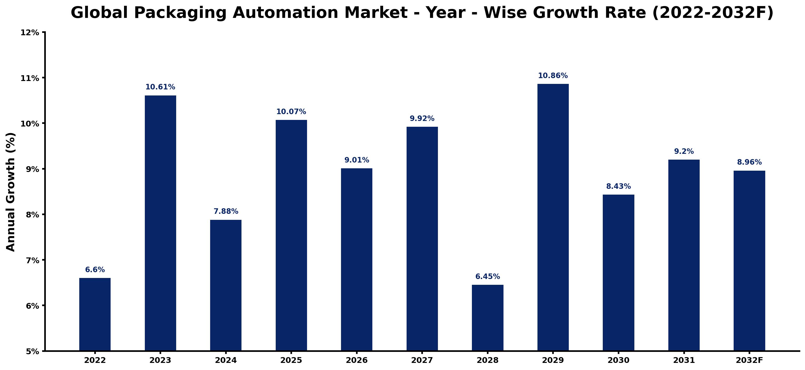 Global Packaging Automation Market Year-wise Growth Rate and Key Drivers