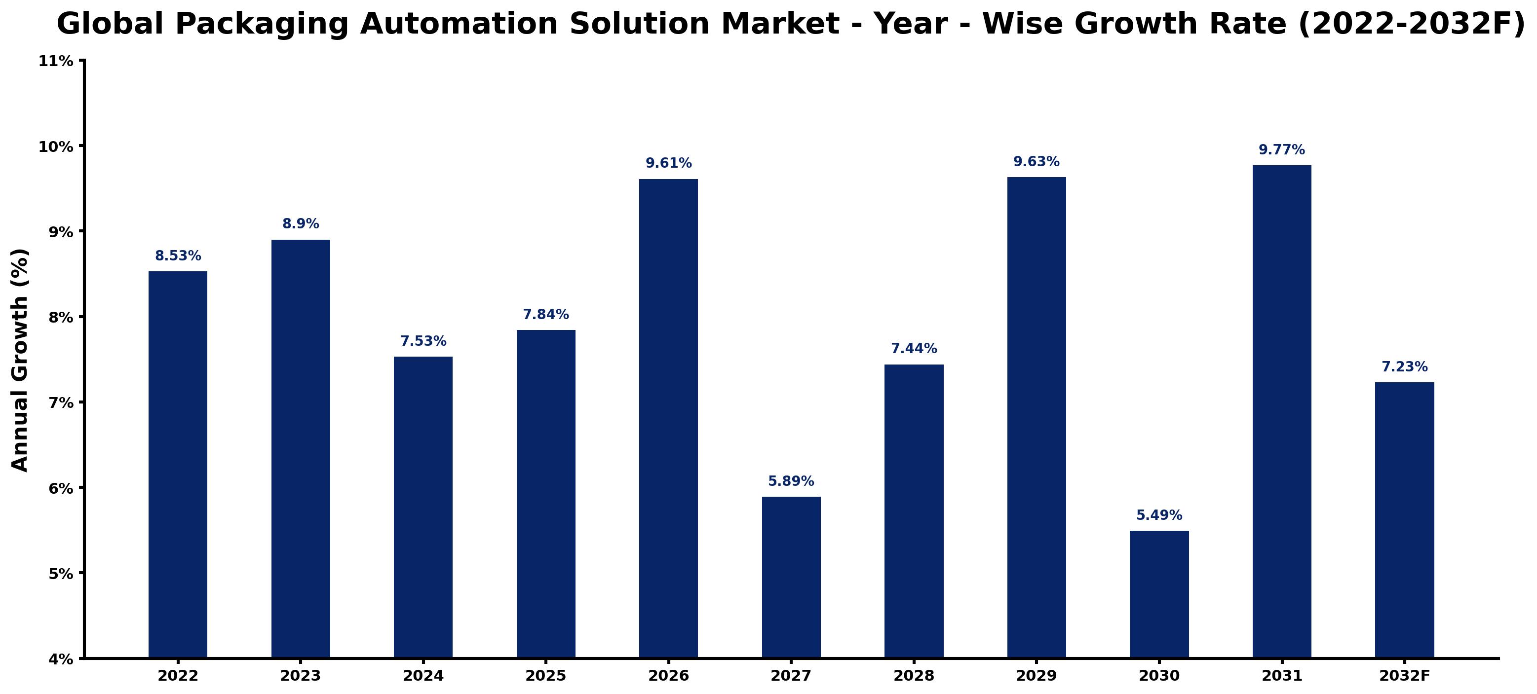 Global Packaging Automation Solution Market Year-wise Growth Rate and Key Drivers