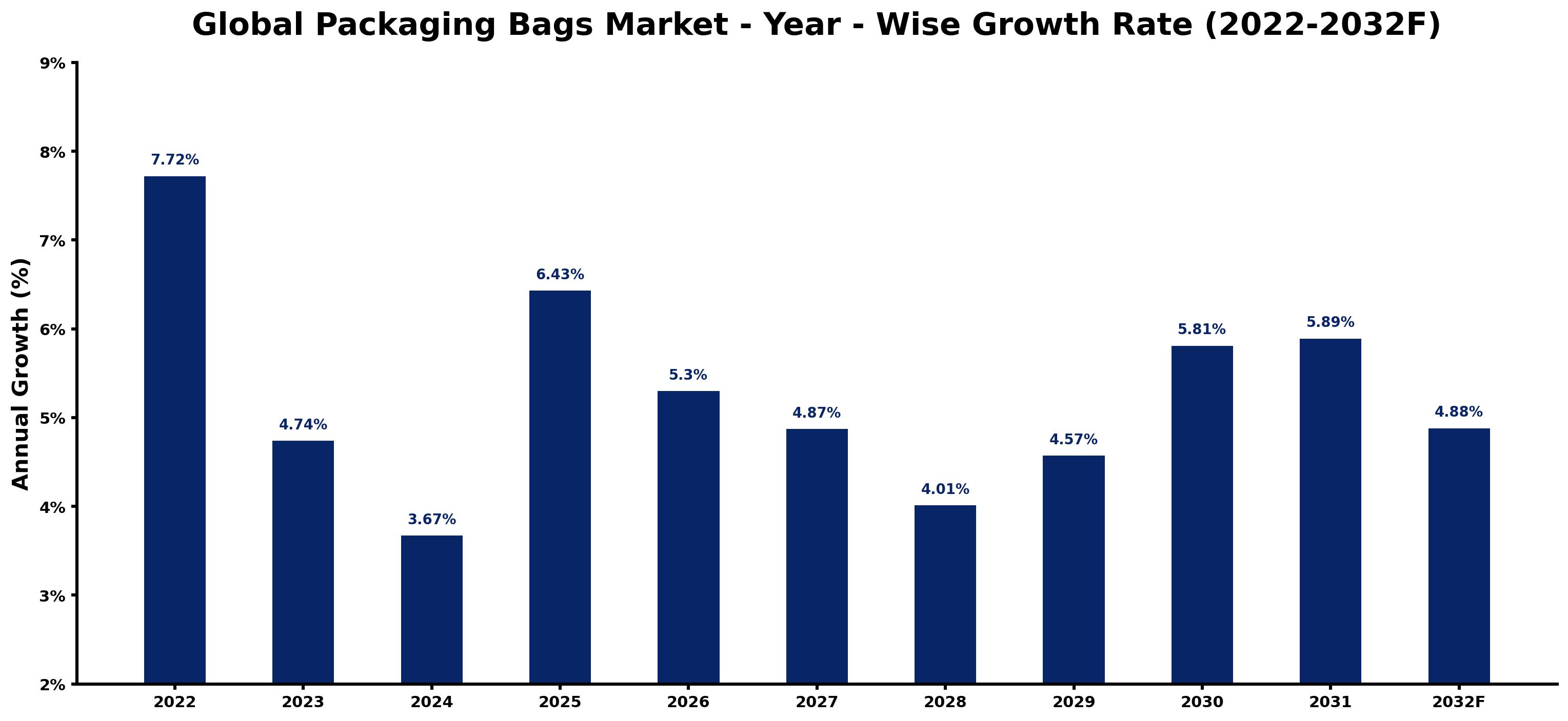 Global Packaging Bags Market Year-wise Growth Rate and Key Drivers