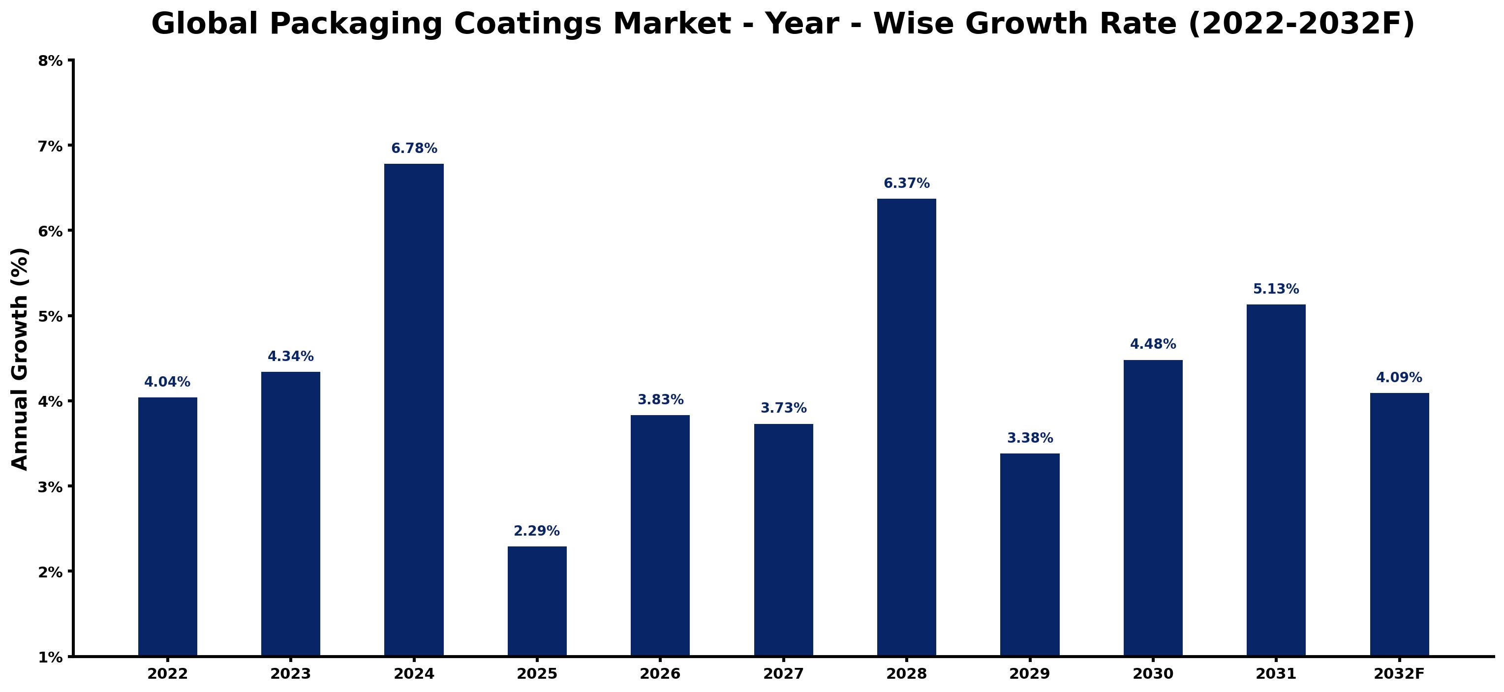 Global Packaging Coatings Market Year-wise Growth Rate and Key Drivers