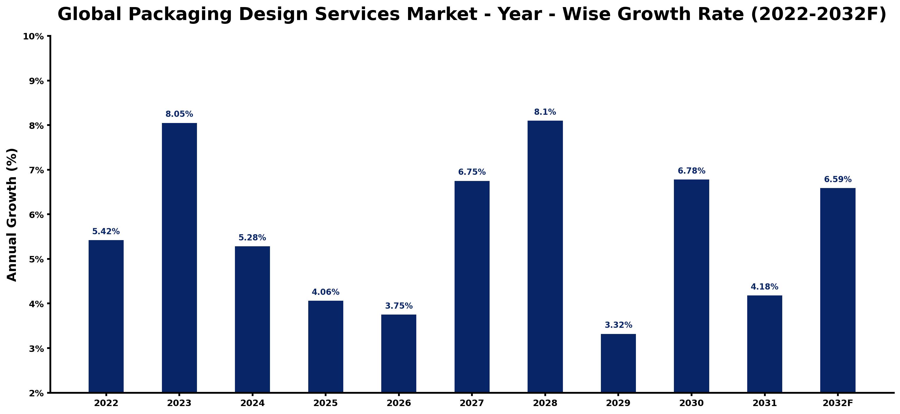 Global Packaging Design Services Market Year-wise Growth Rate and Key Drivers