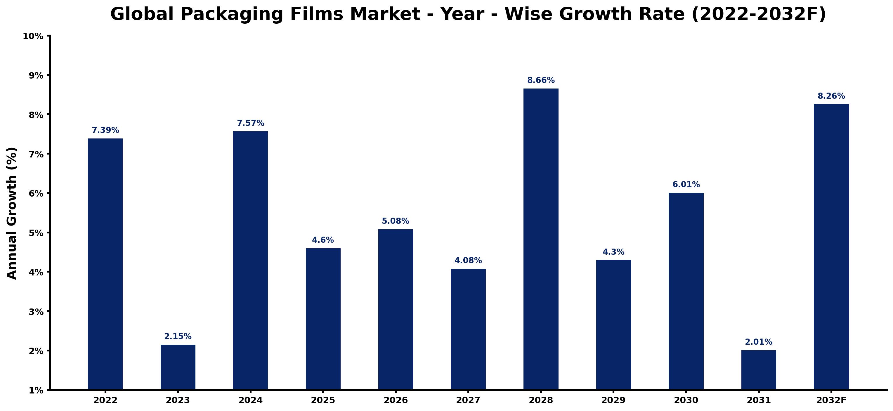 Global Packaging Films Market Year-wise Growth Rate and Key Drivers