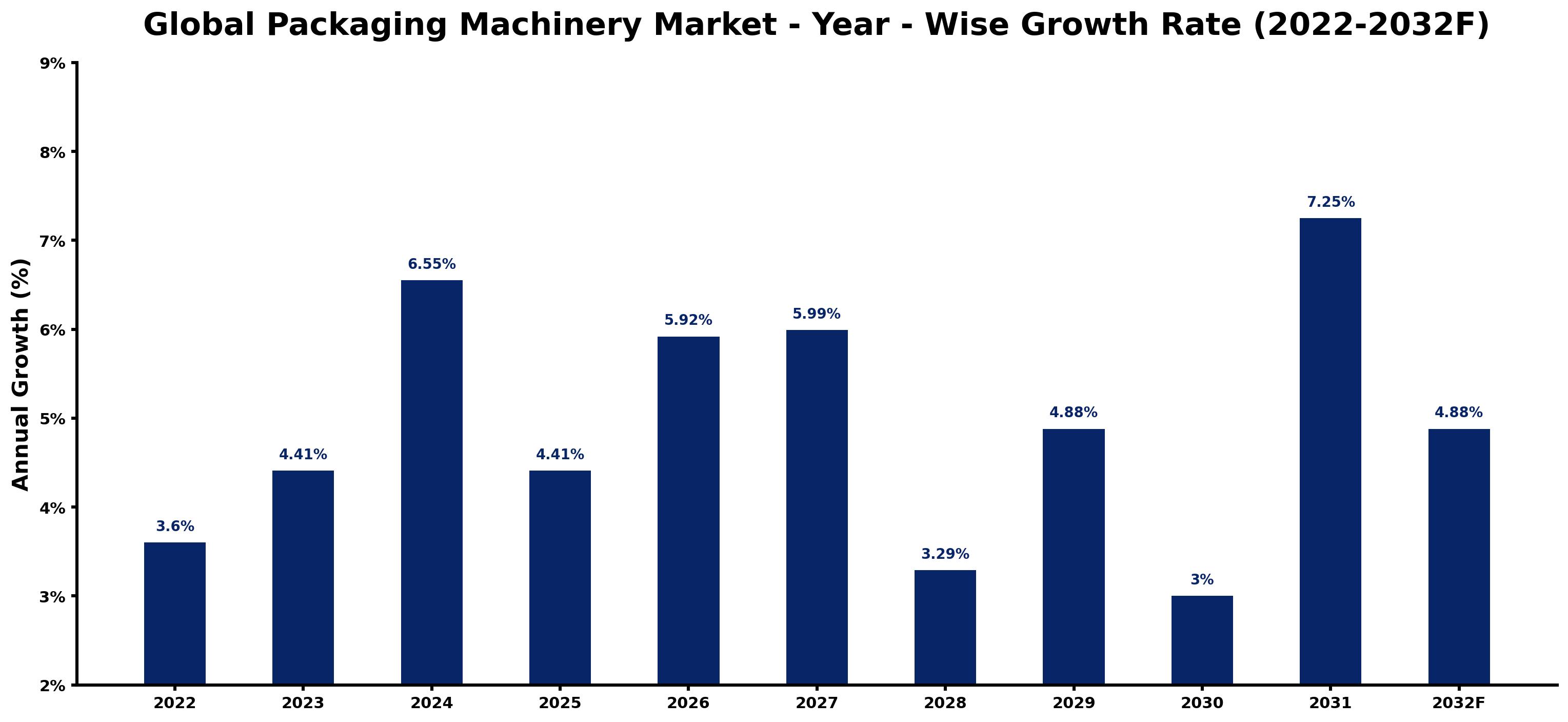 Global Packaging Machinery Market Year-wise Growth Rate and Key Drivers