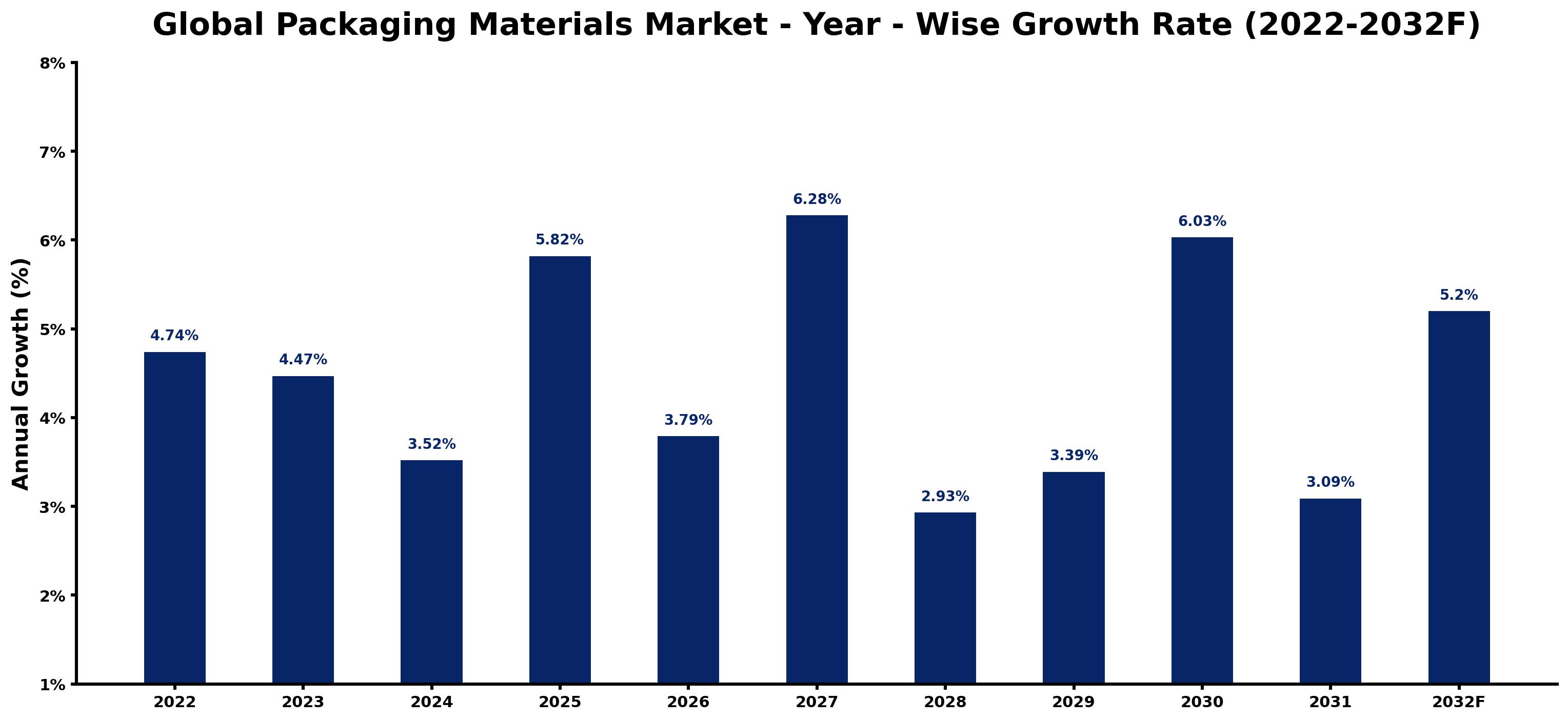 Global Packaging Materials Market Year-wise Growth Rate and Key Drivers