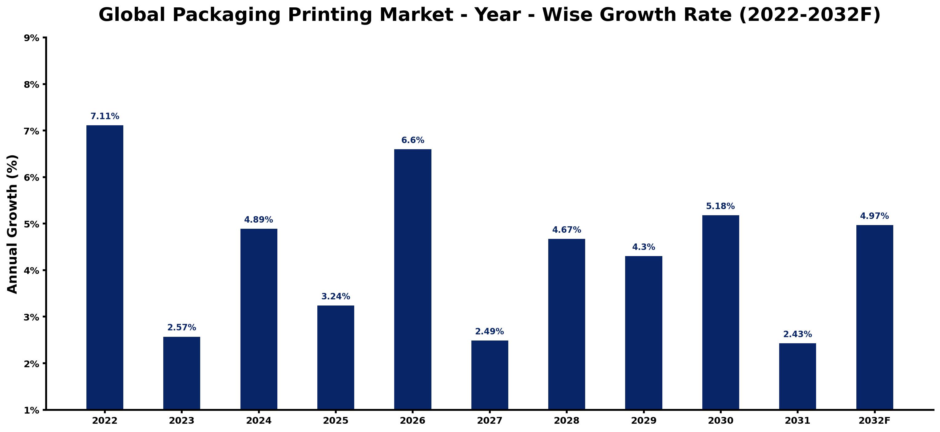 Global Packaging Printing Market Year-wise Growth Rate and Key Drivers