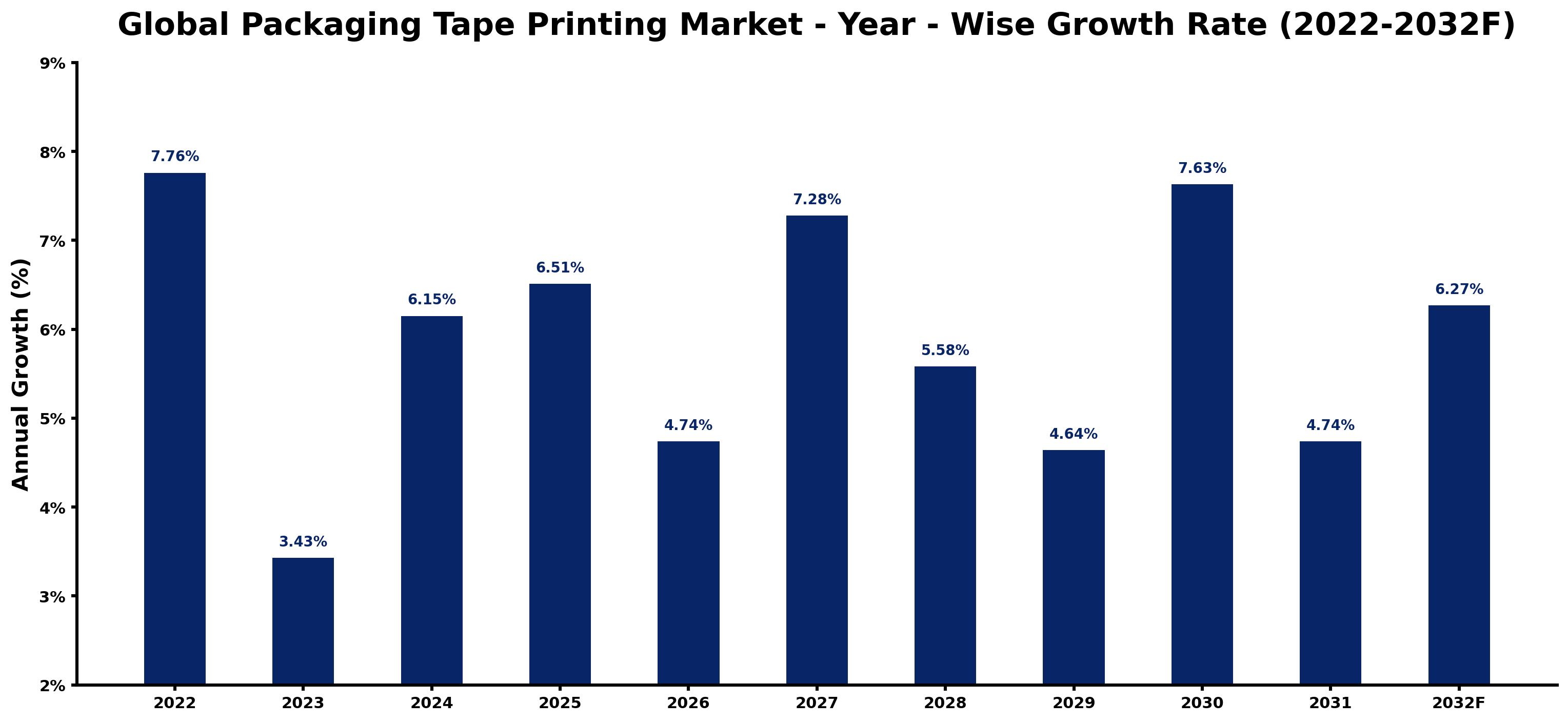 Global Packaging Tape Printing Market Year-wise Growth Rate and Key Drivers