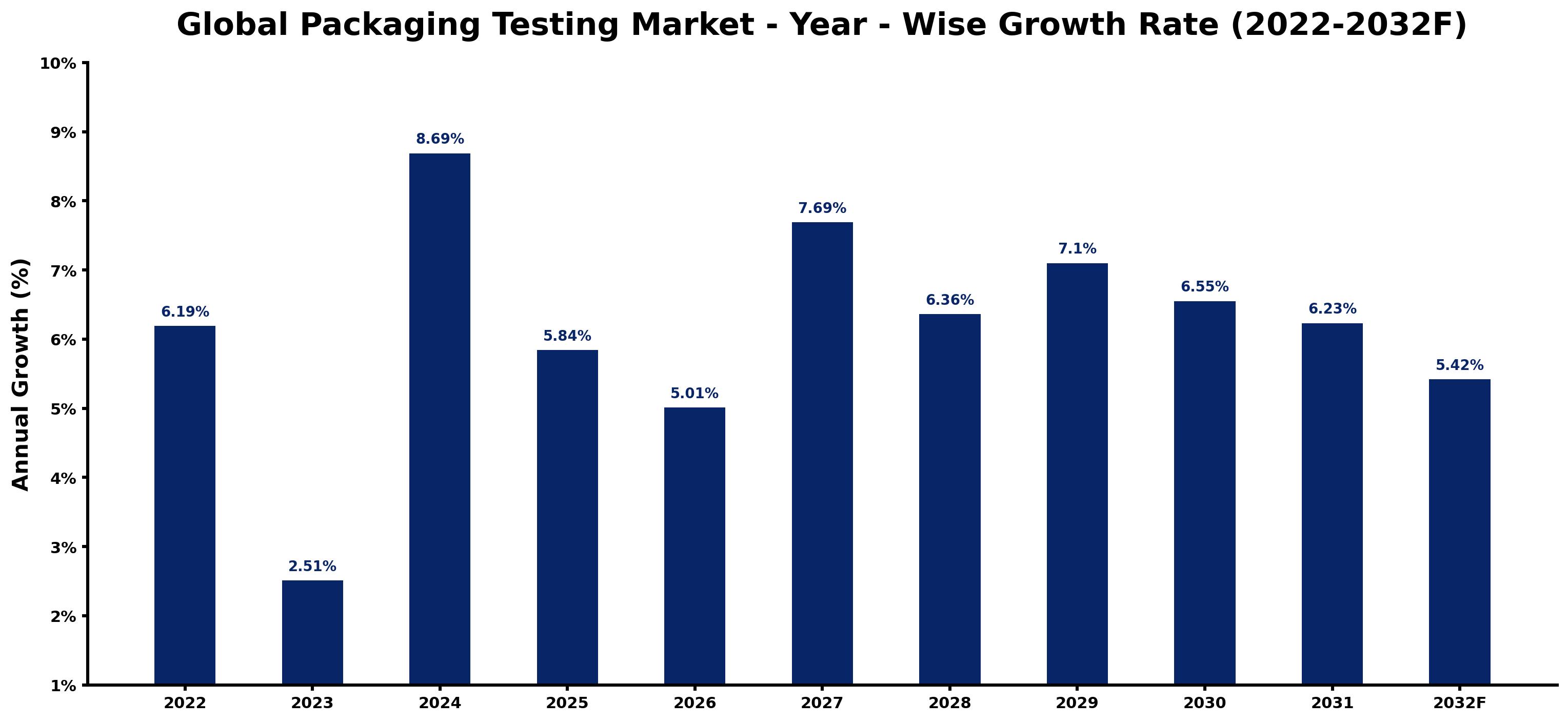 Global Packaging Testing Market Year-wise Growth Rate and Key Drivers