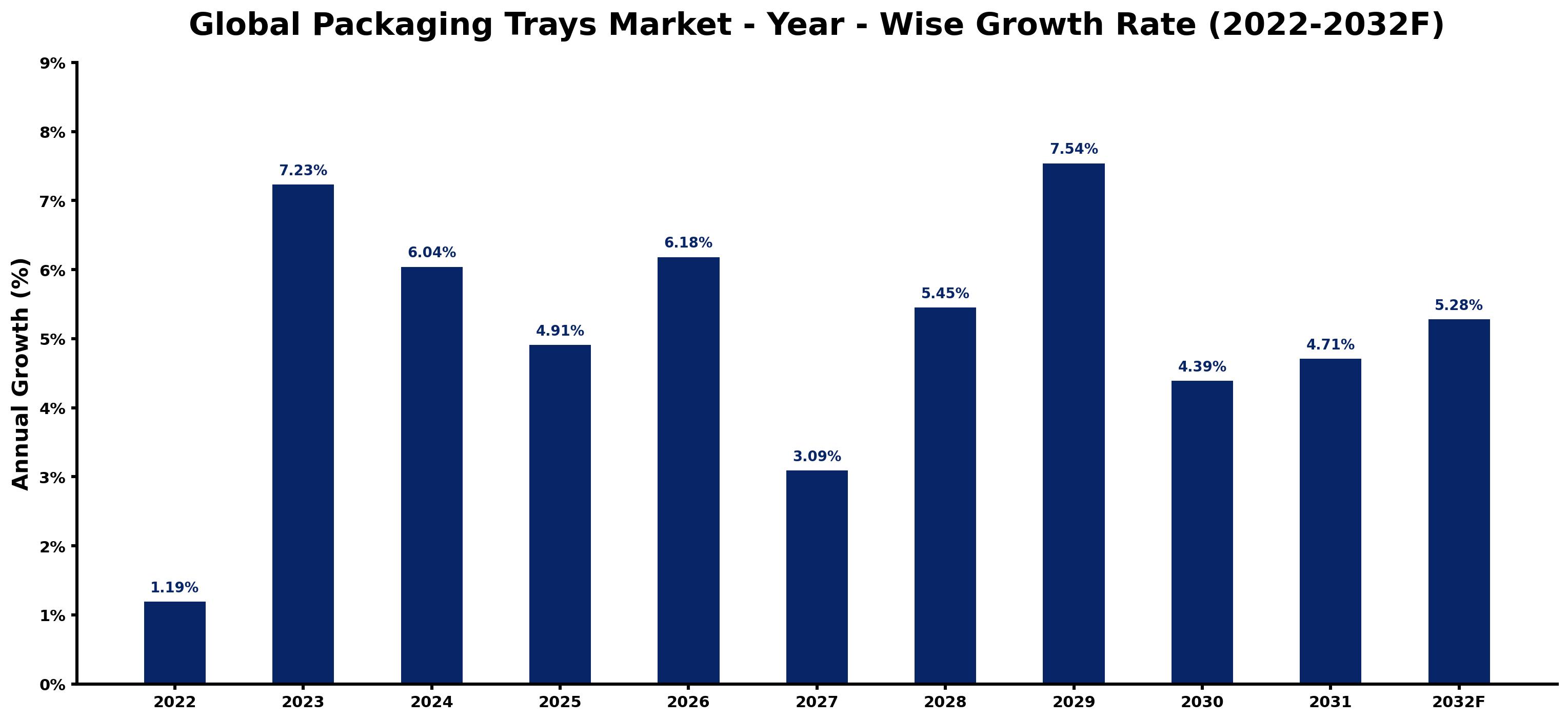 Global Packaging Trays Market Year-wise Growth Rate and Key Drivers
