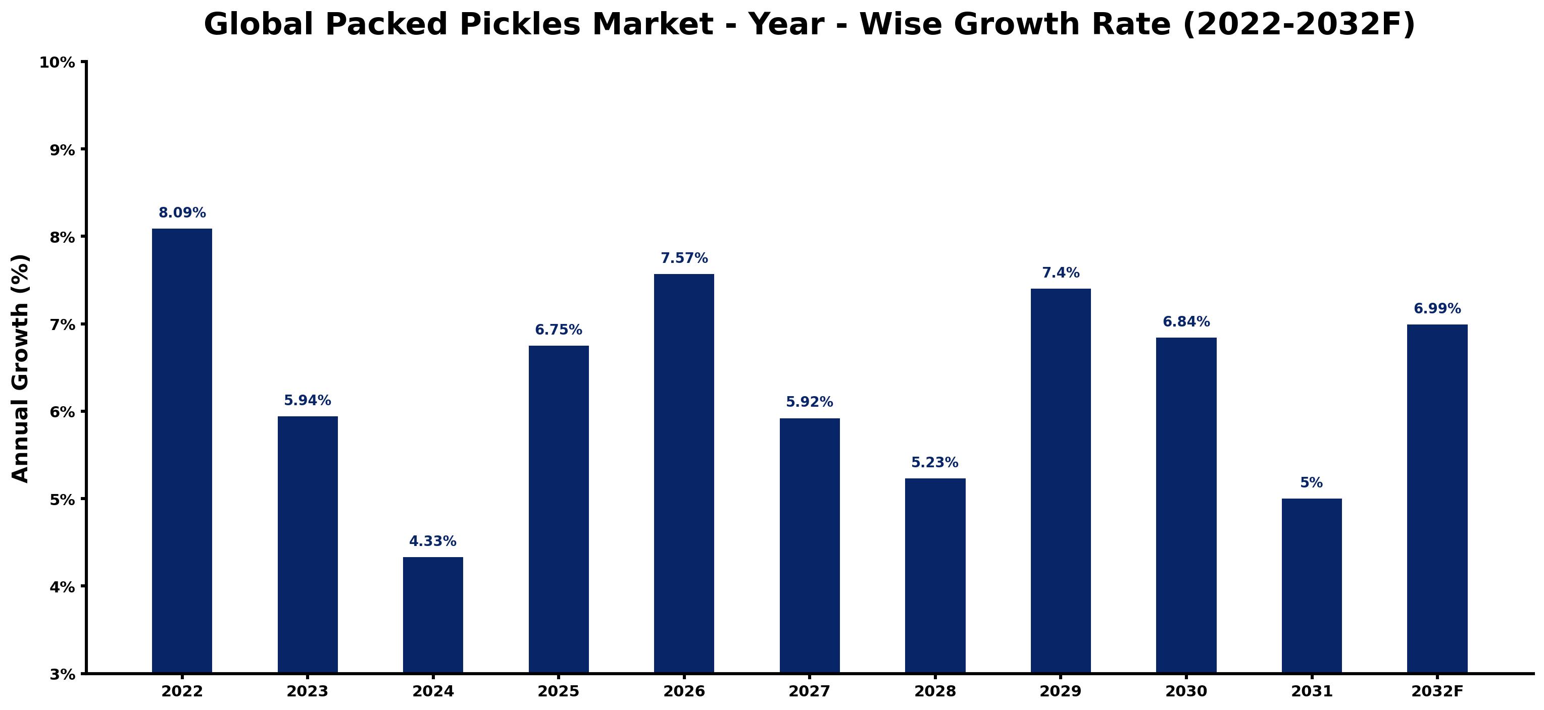 Global Packed Pickles Market Year-wise Growth Rate and Key Drivers