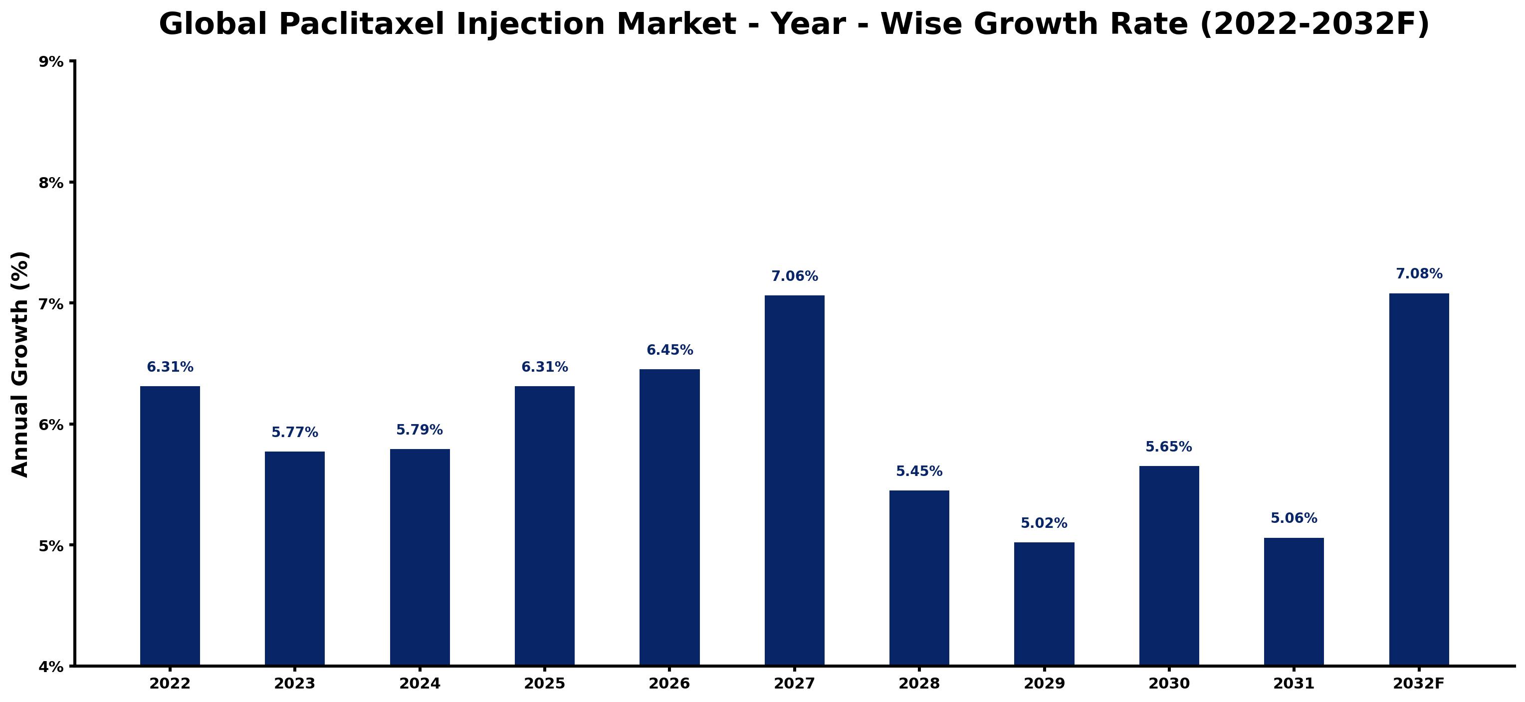 Global Paclitaxel Injection Market Year-wise Growth Rate and Key Drivers