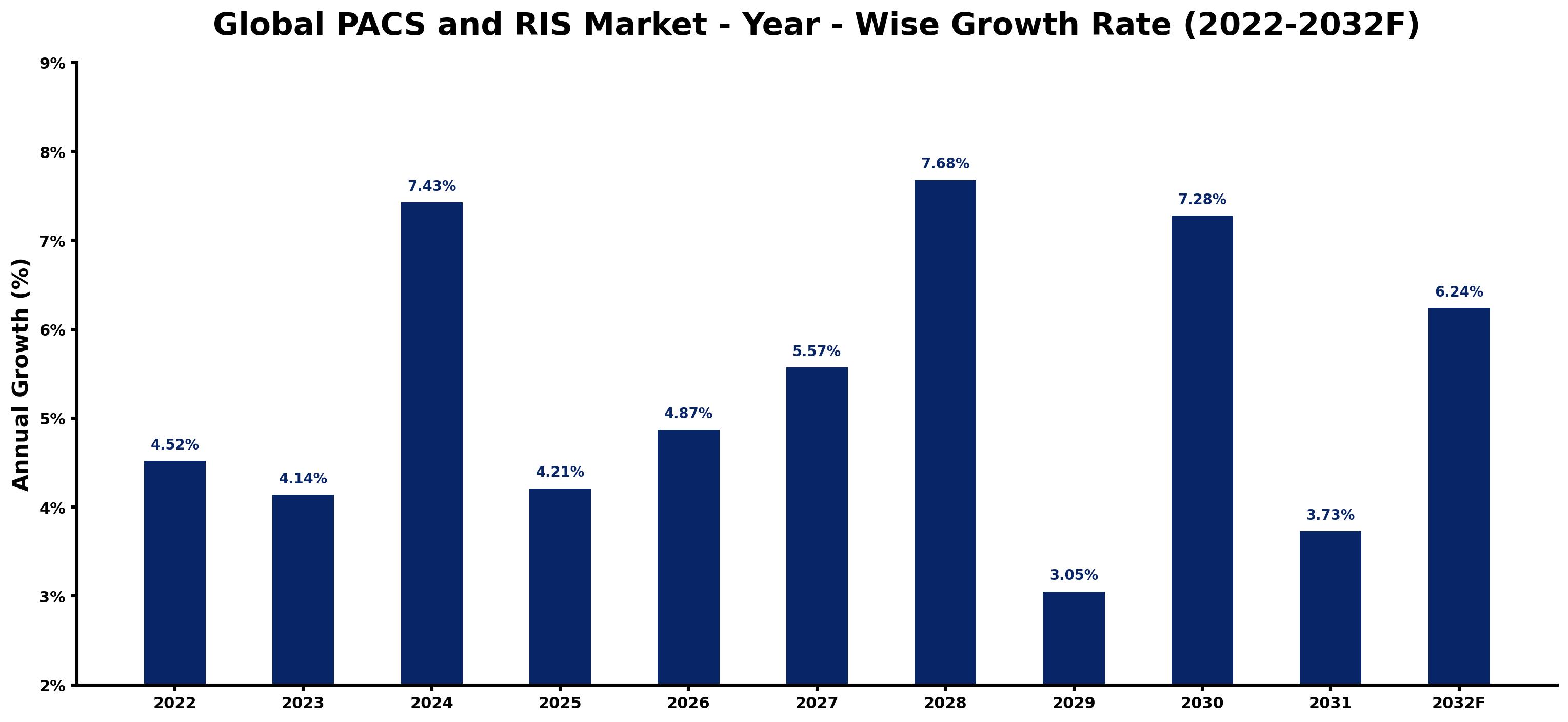 Global PACS and RIS Market Year-wise Growth Rate and Key Drivers