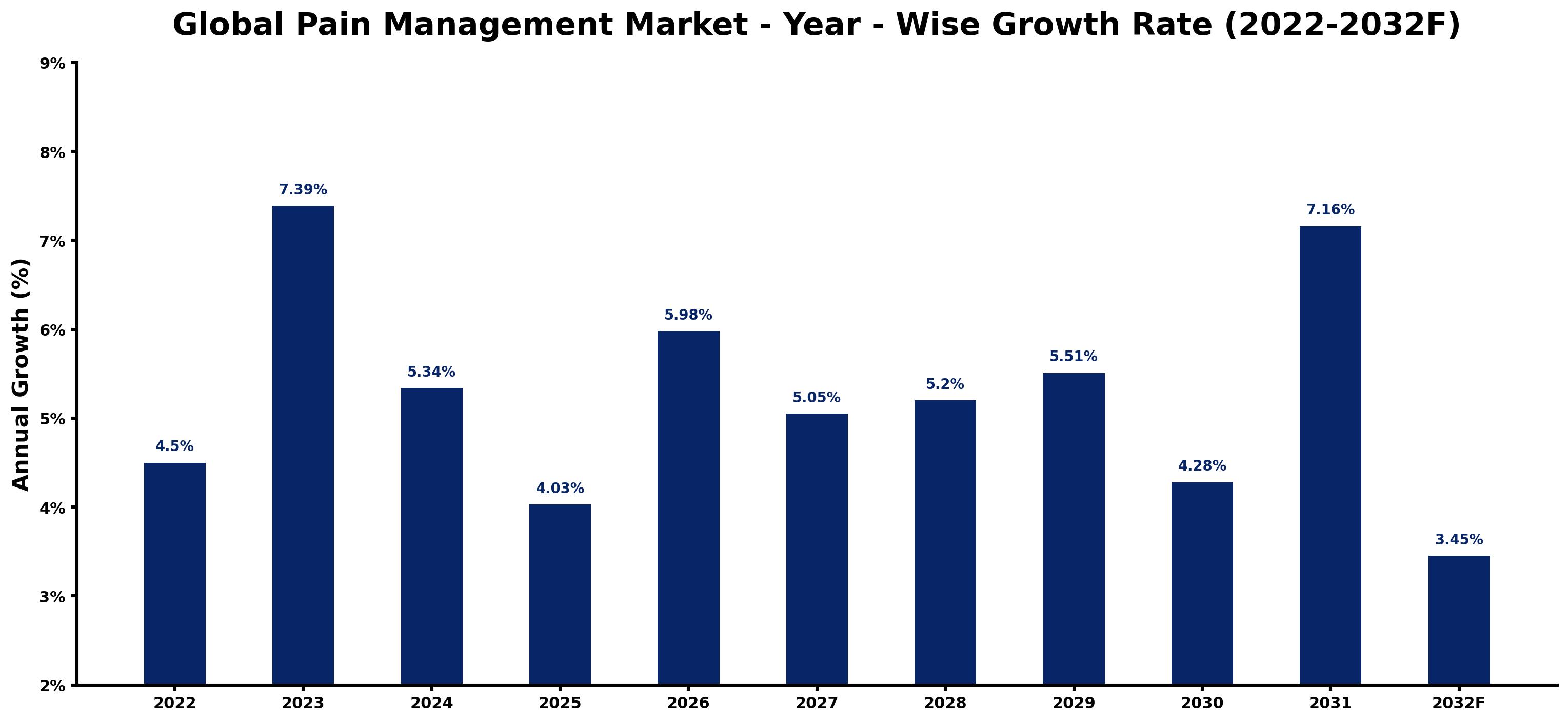 Global Pain Management Market Year-wise Growth Rate and Key Drivers