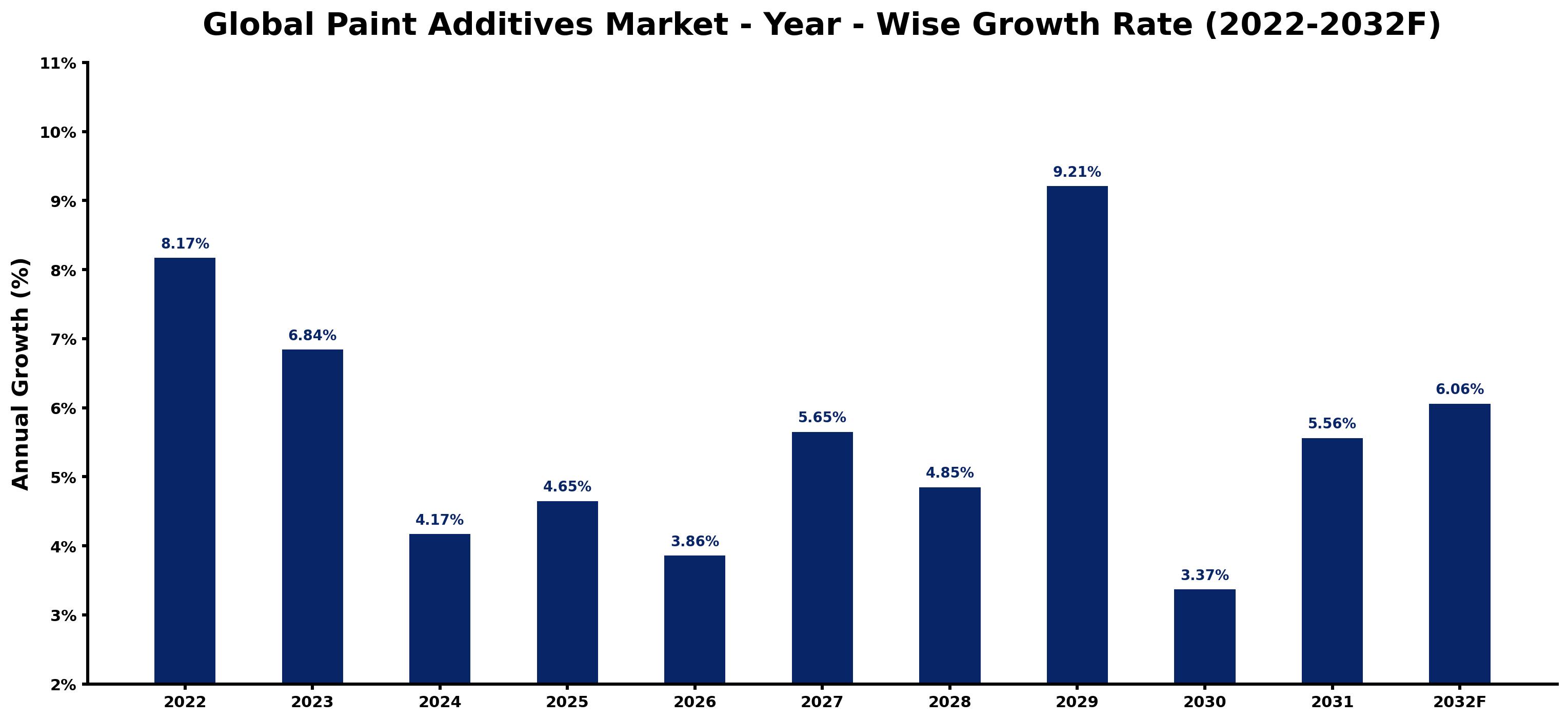 Global Paint Additives Market Year-wise Growth Rate and Key Drivers