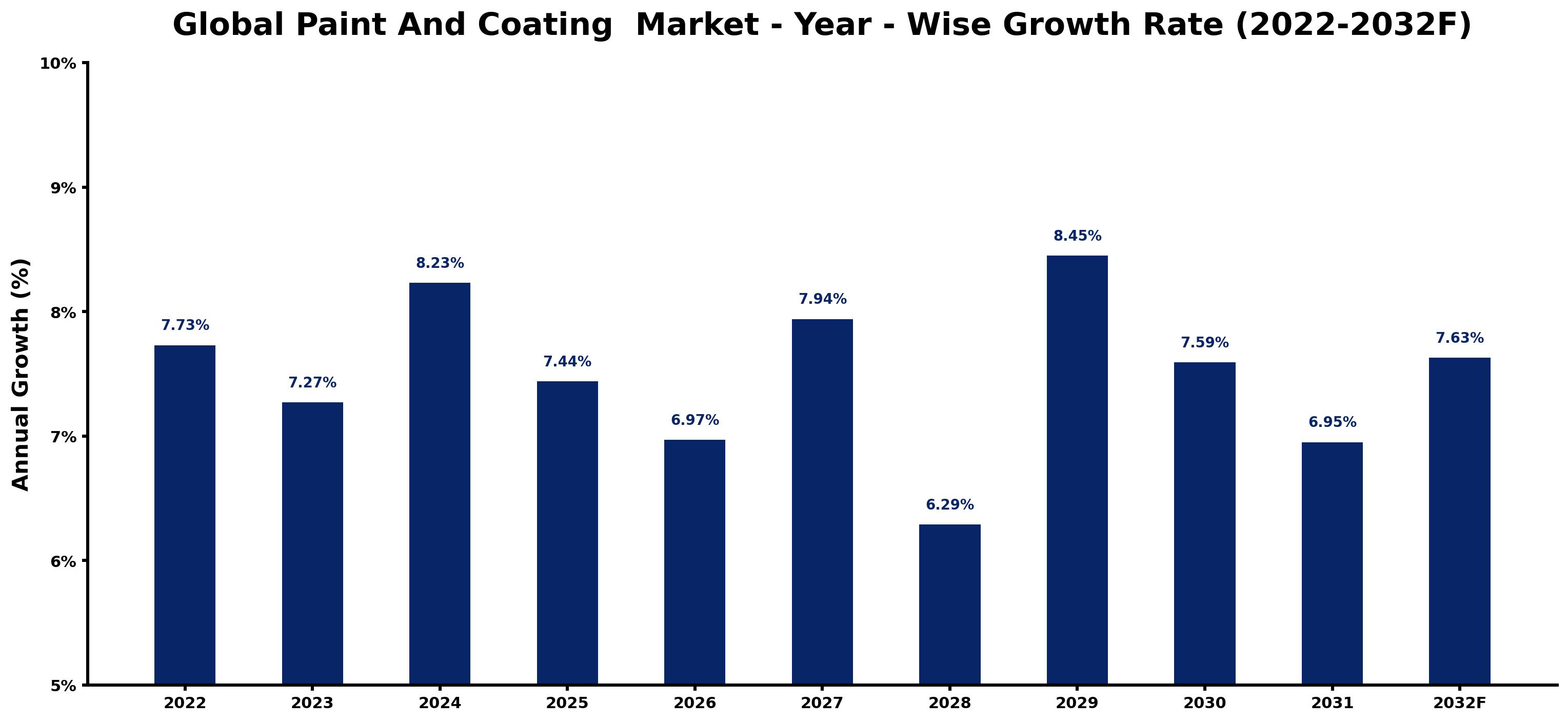 Global Paint And Coating Market Year-wise Growth Rate and Key Drivers
