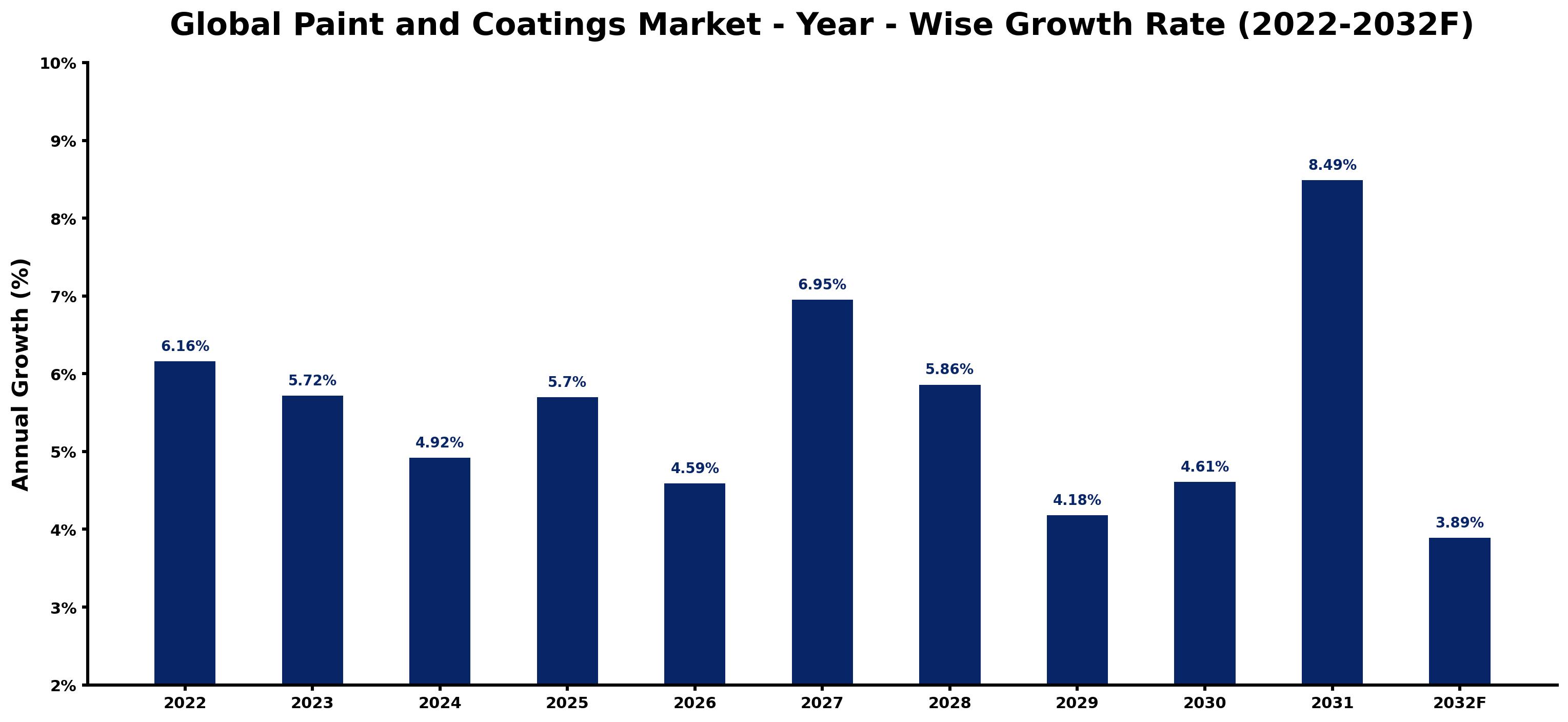 Global Paint and Coatings Market Year-wise Growth Rate and Key Drivers