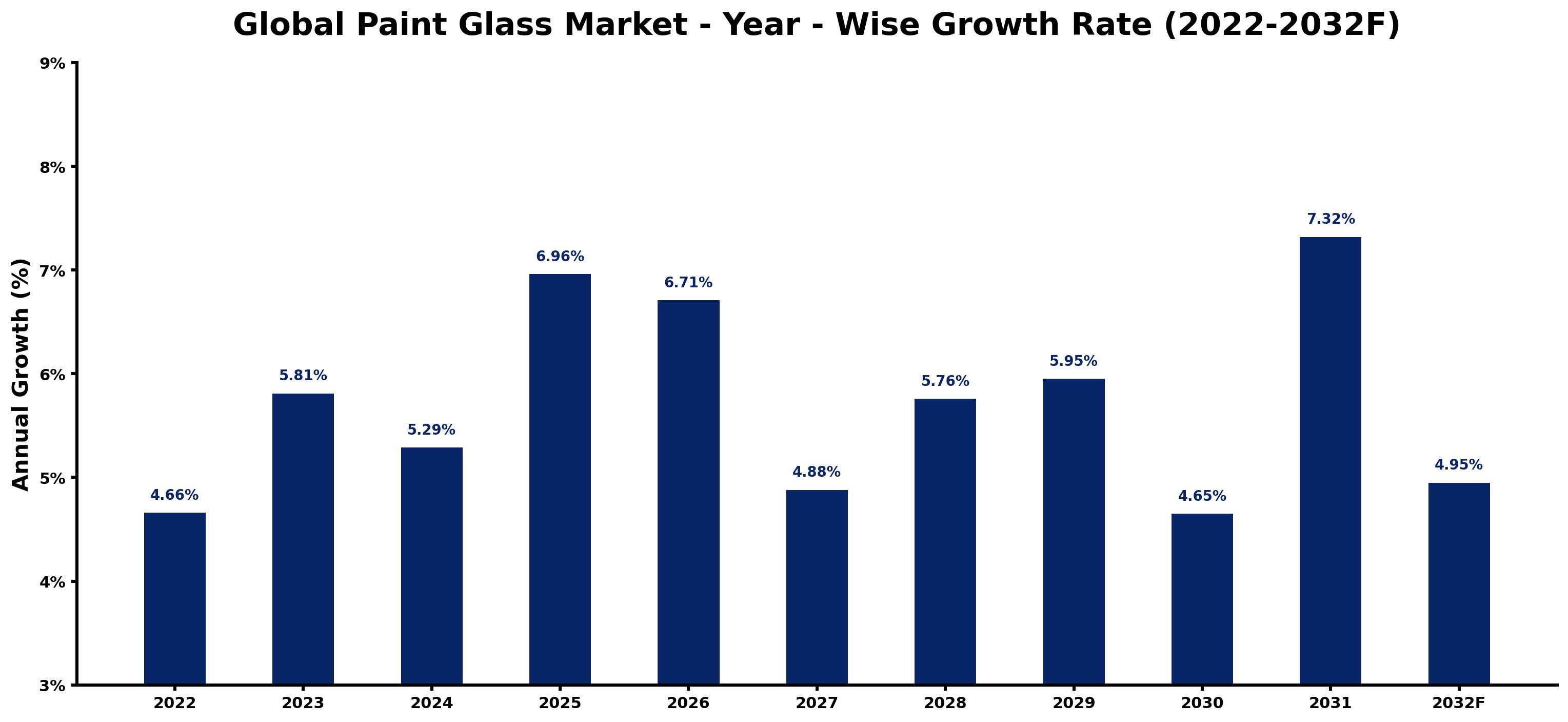 Global Paint Glass Market Year-wise Growth Rate and Key Drivers